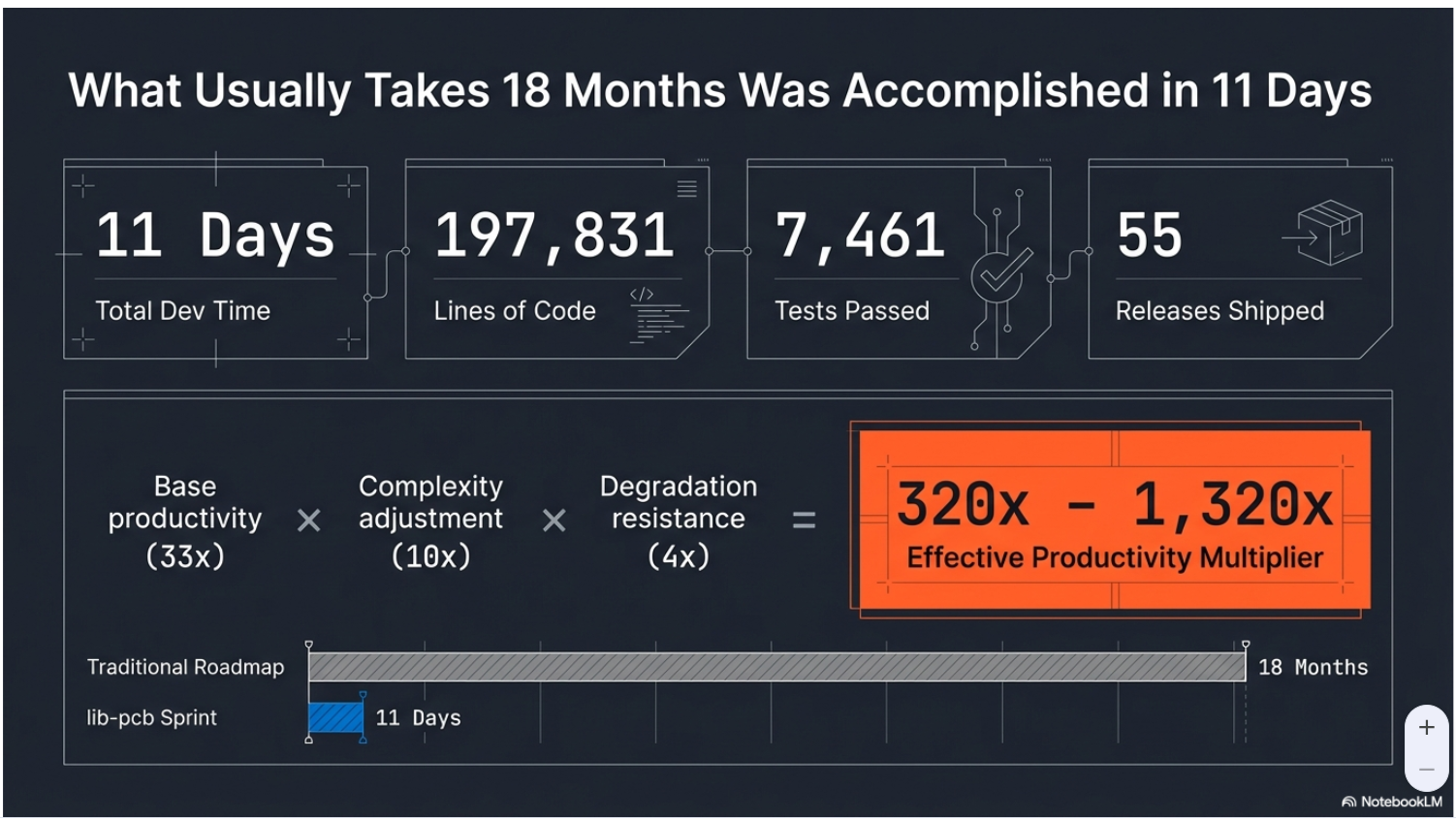 lib-pcb: 197,831 lines in 11 days — the six pillars metrics card