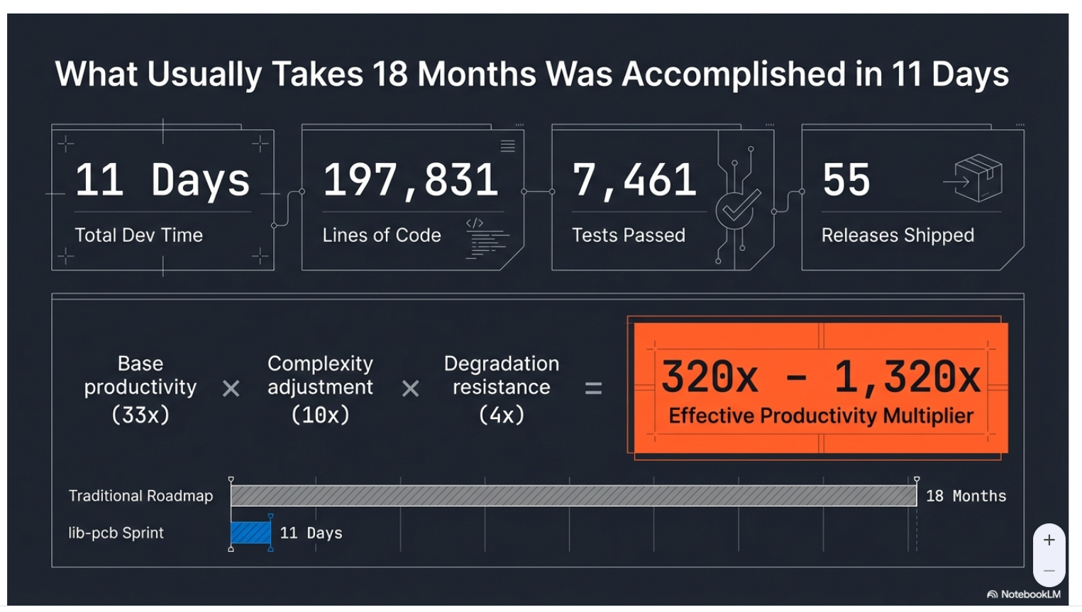 Strategic delegation: 320x productivity through structured human-AI collaboration