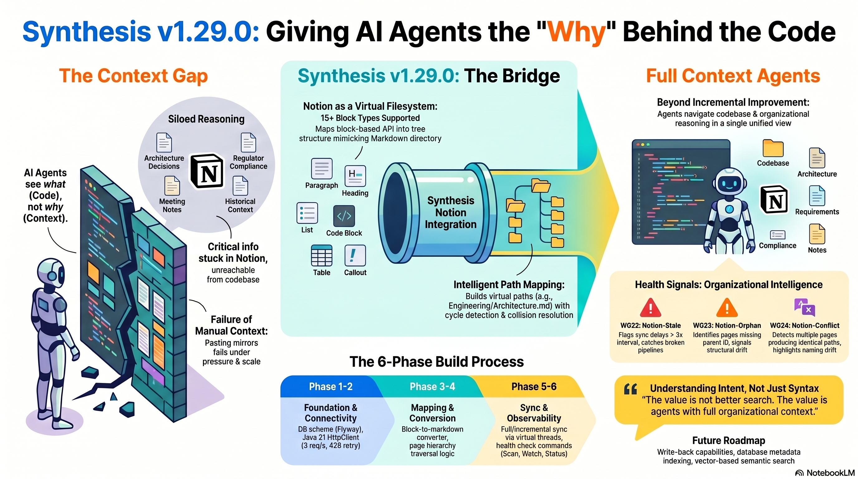 Synthesis v1.29.0: Giving AI Agents the "Why" Behind the Code. The Context Gap: AI agents see what (code) but not why (context). The Bridge: Notion as a virtual filesystem — 15+ block types, intelligent path mapping, health signals. Full Context Agents: navigate codebase, architecture, requirements, compliance, and meeting notes in a single unified view. The 6-Phase Build Process: Foundation & Connectivity → Mapping & Conversion → Sync & Observability. Understanding Intent, Not Just Syntax: "The value is not better search. The value is agents with full organizational context."