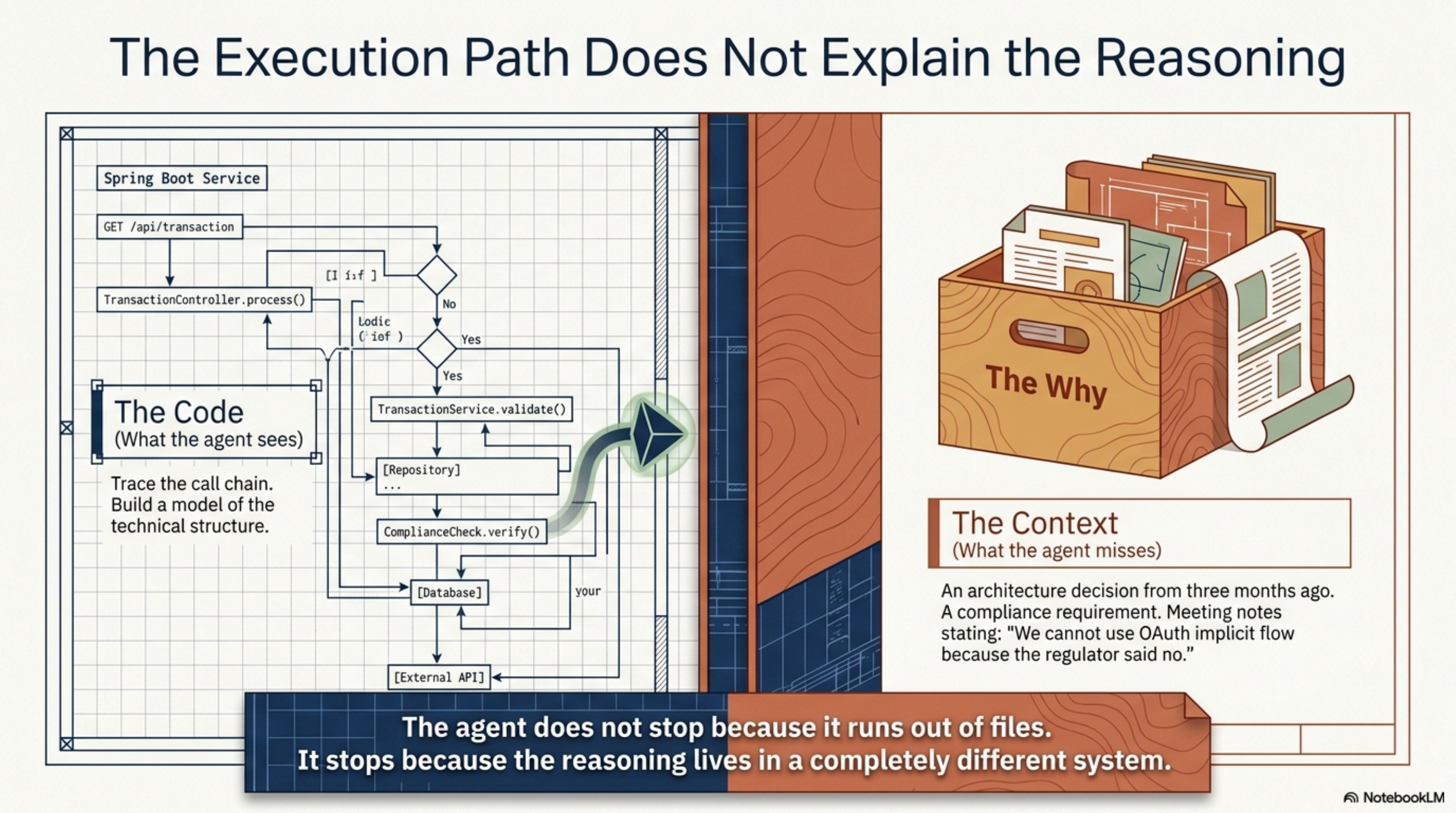 The Execution Path Does Not Explain the Reasoning. The agent sees the code — GET /api/transaction, TransactionController, validate, ComplianceCheck — but misses "The Why": the architecture decision, the compliance requirement, the meeting notes saying "we cannot use OAuth implicit flow because the regulator said no."