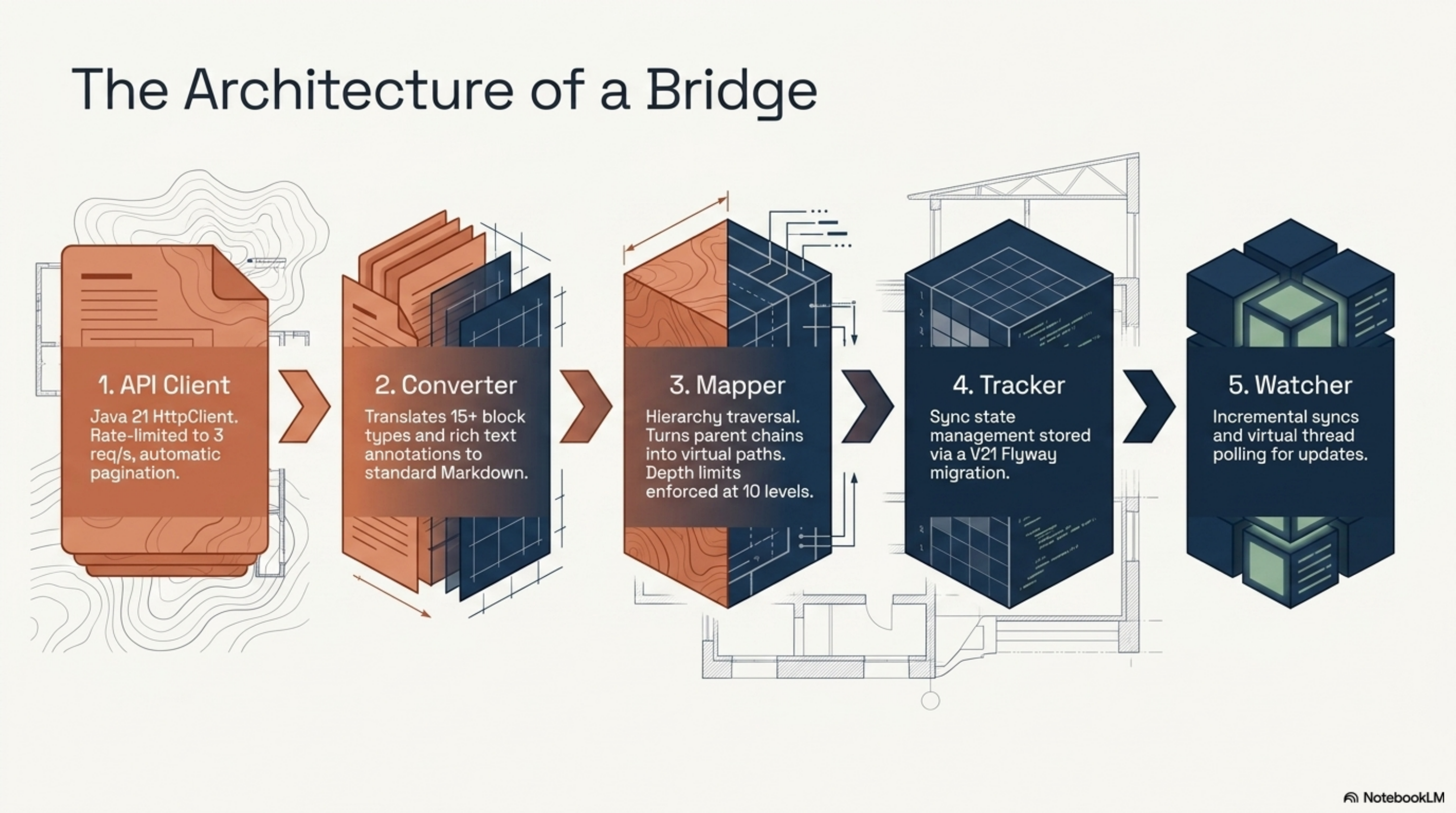 The Architecture of a Bridge: five components in sequence. 1. API Client — Java 21 HttpClient, rate-limited to 3 req/s, automatic pagination. 2. Converter — translates 15+ block types and rich text annotations to standard Markdown. 3. Mapper — hierarchy traversal, turns parent chains into virtual paths, depth limits at 10 levels. 4. Tracker — sync state management stored via a V21 Flyway migration. 5. Watcher — incremental syncs and virtual thread polling for updates.