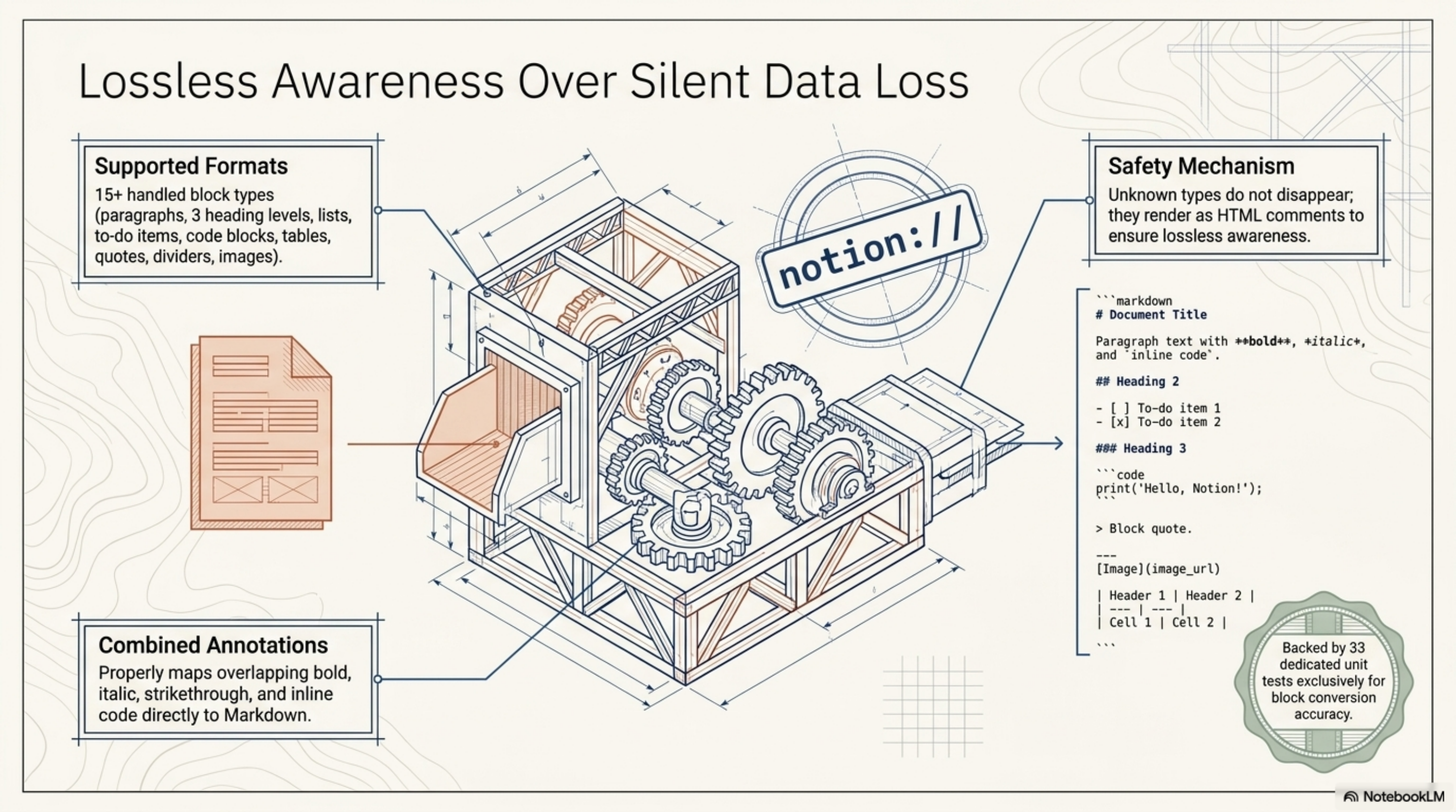 Lossless Awareness Over Silent Data Loss. Supported Formats: 15+ block types handled. Safety Mechanism: unknown types do not disappear — they render as HTML comments for lossless awareness. Combined Annotations: properly maps overlapping bold, italic, strikethrough, and inline code to Markdown. Backed by 33 dedicated unit tests for block conversion accuracy.