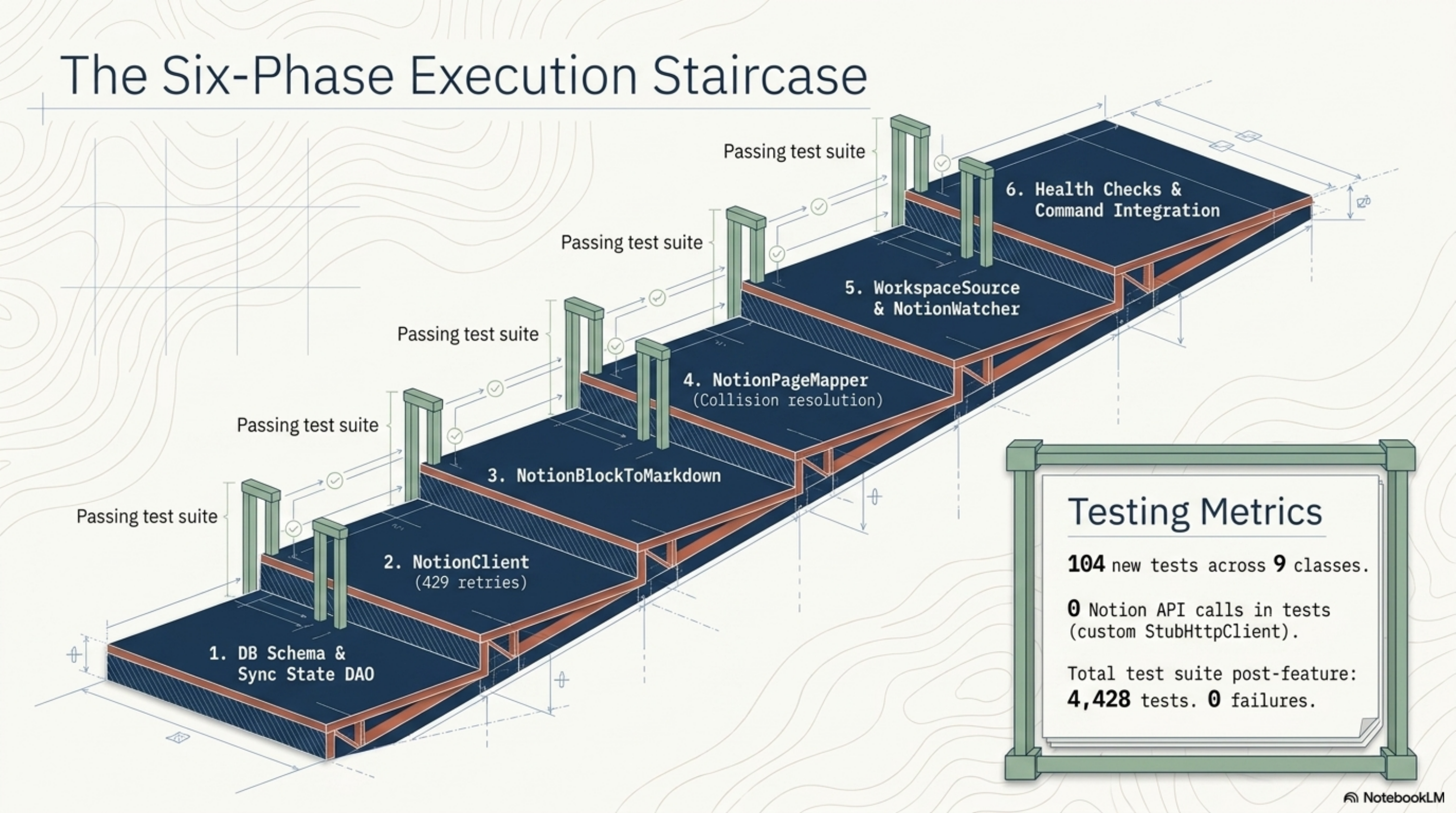 The Six-Phase Execution Staircase. Each step reaches a passing test suite before the next begins: 1. DB Schema & Sync State DAO → 2. NotionClient (429 retries) → 3. NotionBlockToMarkdown → 4. NotionPageMapper (collision resolution) → 5. WorkspaceSource & NotionWatcher → 6. Health Checks & Command Integration. Testing Metrics: 104 new tests across 9 classes. 0 Notion API calls in tests (custom StubHttpClient). Total test suite: 4,428 tests, 0 failures.