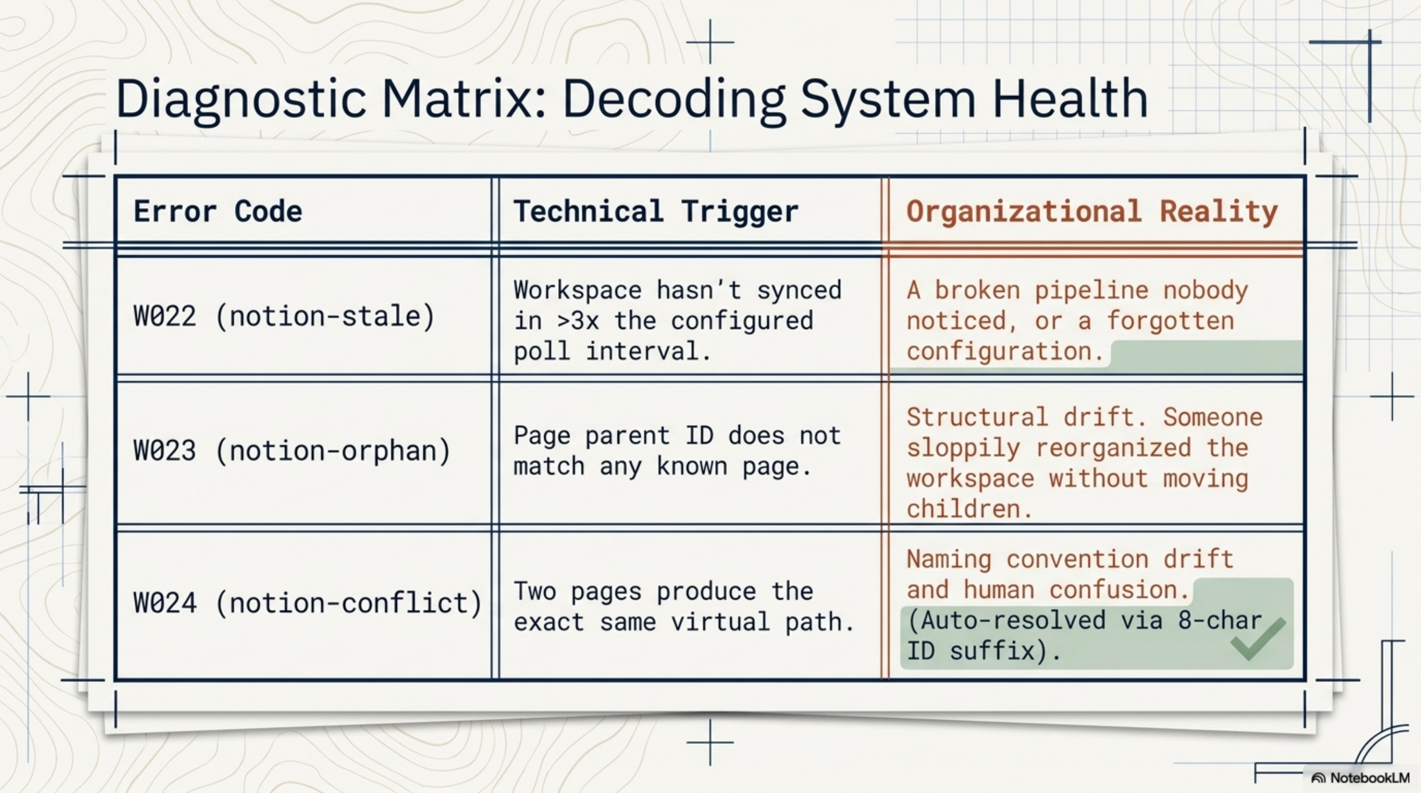 Diagnostic Matrix: Decoding System Health. W022 (notion-stale): workspace hasn't synced in >3x the configured poll interval → a broken pipeline nobody noticed, or a forgotten configuration. W023 (notion-orphan): page parent ID does not match any known page → structural drift, someone sloppily reorganized the workspace without moving children. W024 (notion-conflict): two pages produce the exact same virtual path → naming convention drift and human confusion (auto-resolved via 8-char ID suffix).