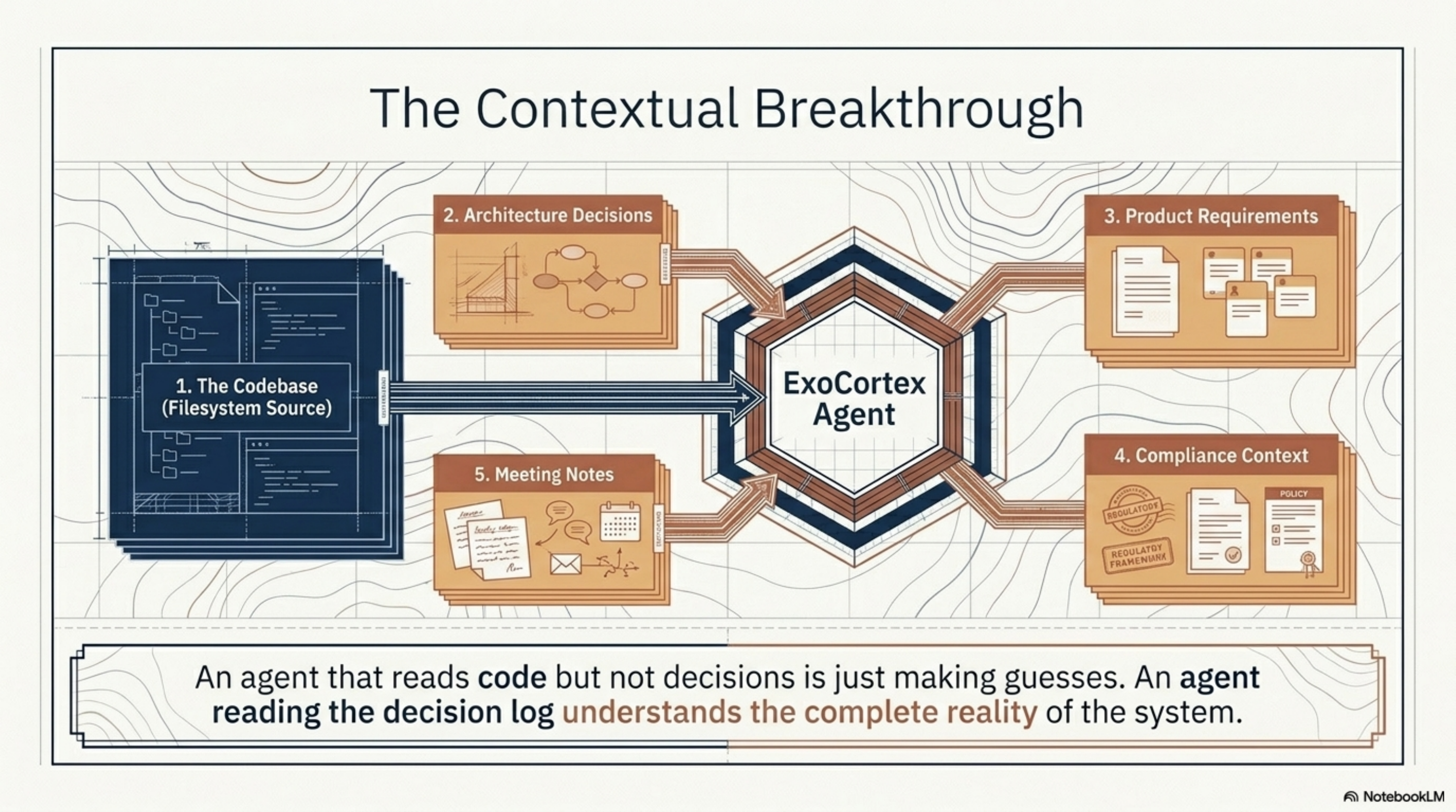 The Contextual Breakthrough. ExoCortex Agent at the centre, connected to five sources: 1. The Codebase (Filesystem Source), 2. Architecture Decisions, 3. Product Requirements, 4. Compliance Context, 5. Meeting Notes. "An agent that reads code but not decisions is just making guesses. An agent reading the decision log understands the complete reality of the system."