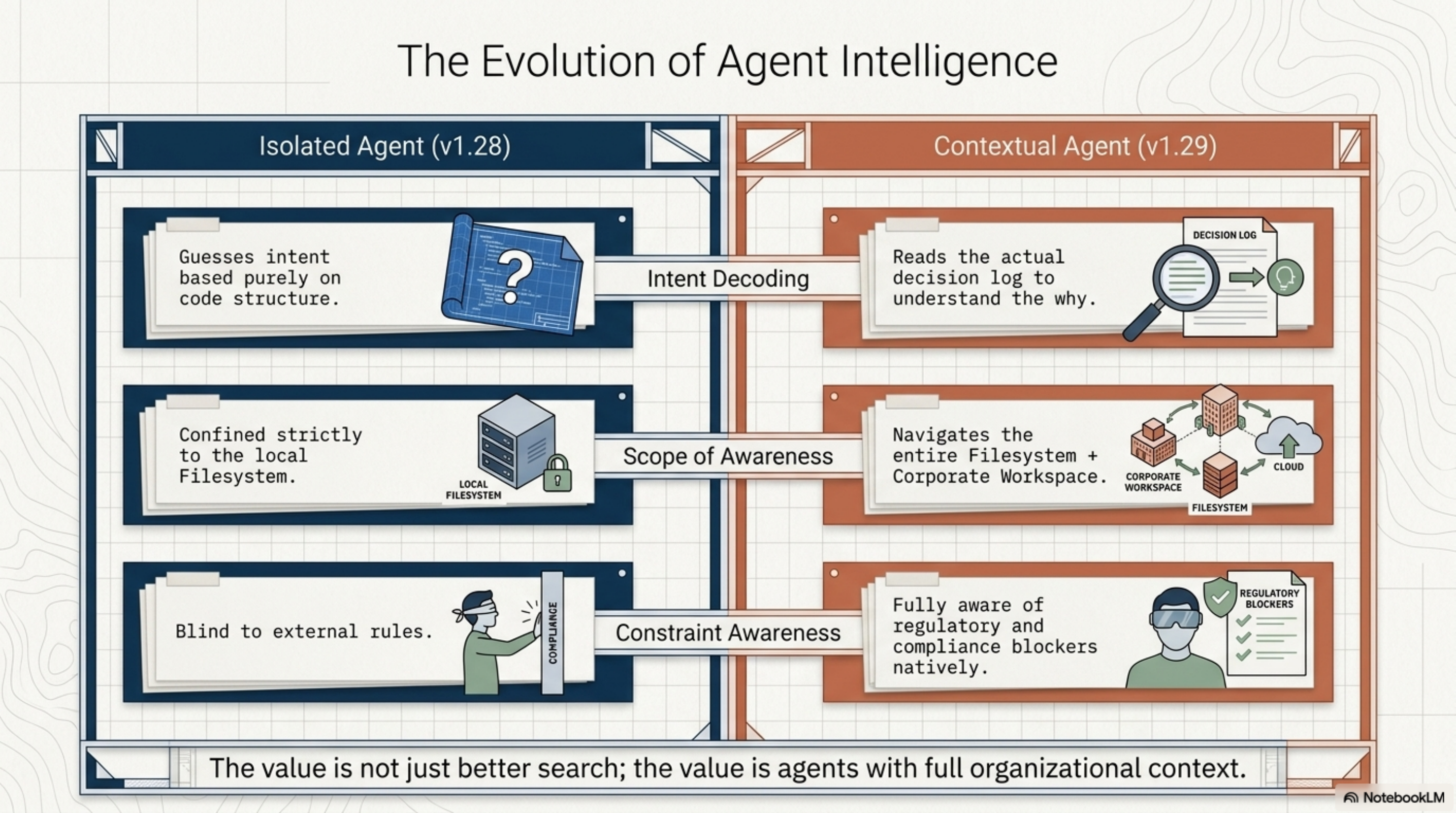 The Evolution of Agent Intelligence. Isolated Agent (v1.28): guesses intent based purely on code structure, confined strictly to the local filesystem, blind to external rules. Contextual Agent (v1.29): reads the actual decision log to understand the why, navigates the entire filesystem + corporate workspace, fully aware of regulatory and compliance blockers natively. "The value is not just better search; the value is agents with full organizational context."