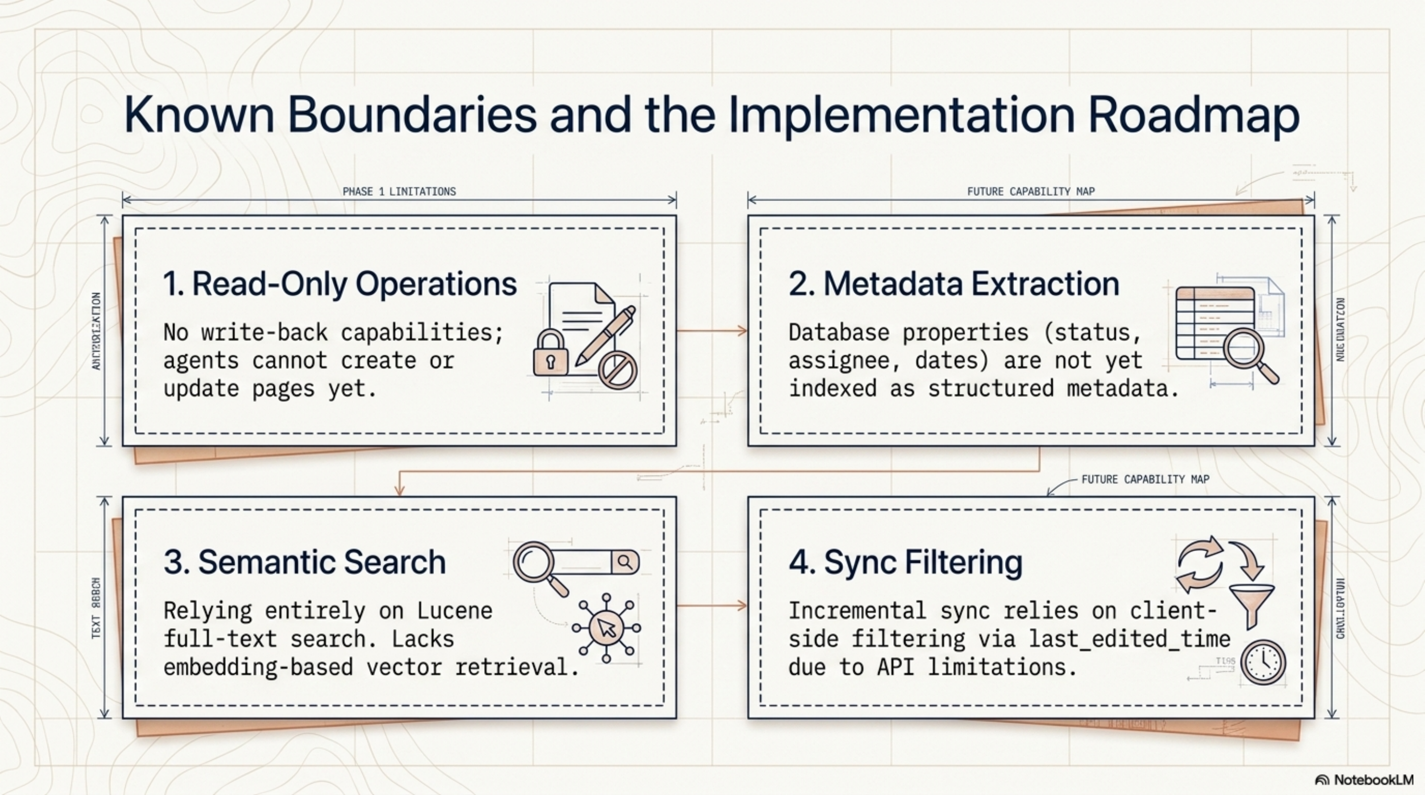 Known Boundaries and the Implementation Roadmap. 1. Read-Only Operations: no write-back capabilities, agents cannot create or update pages yet. 2. Metadata Extraction: database properties (status, assignee, dates) not yet indexed as structured metadata. 3. Semantic Search: relying entirely on Lucene full-text, lacks embedding-based vector retrieval. 4. Sync Filtering: incremental sync relies on client-side filtering via last_edited_time due to API limitations.