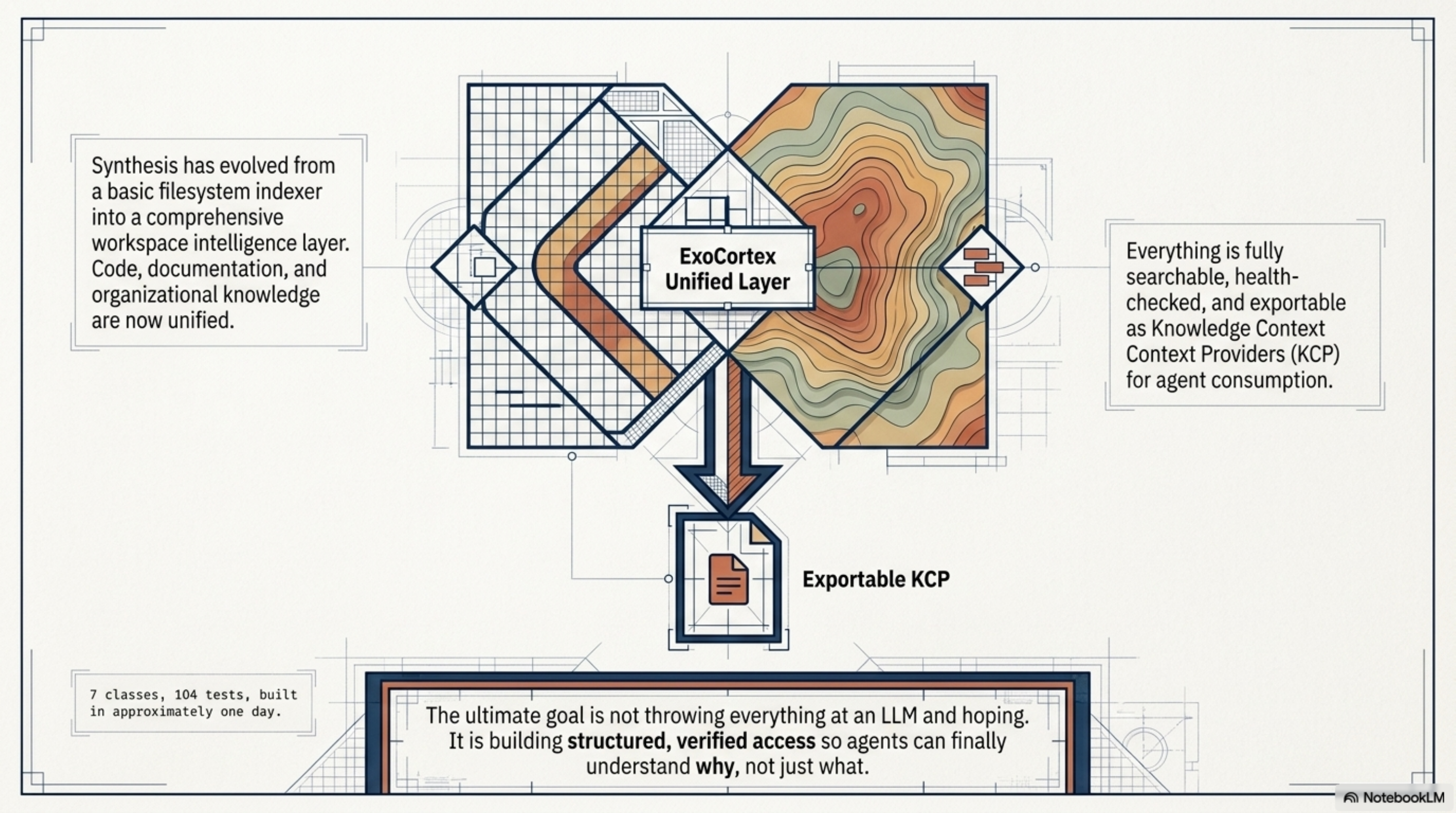 ExoCortex Unified Layer. Synthesis has evolved from a basic filesystem indexer into a comprehensive workspace intelligence layer. Code, documentation, and organizational knowledge are now unified. Everything is fully searchable, health-checked, and exportable as Knowledge Context Providers (KCP) for agent consumption. "The ultimate goal is not throwing everything at an LLM and hoping. It is building structured, verified access so agents can finally understand why, not just what."
