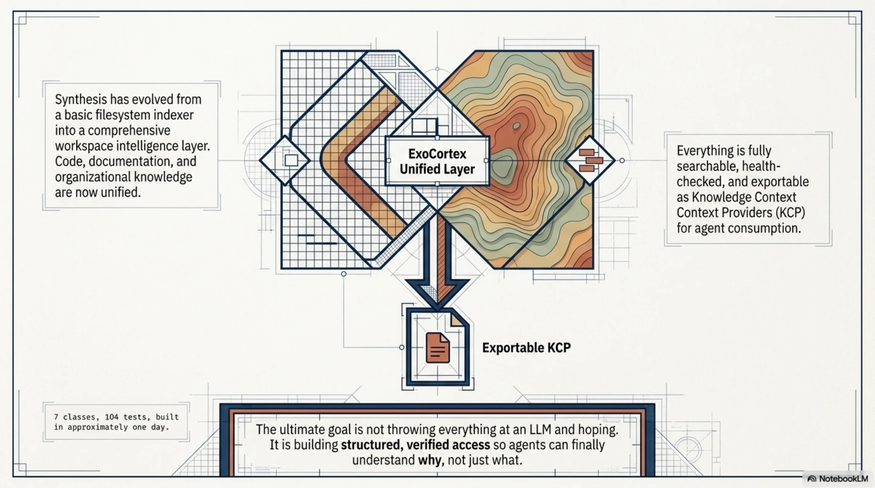 ExoCortex Unified Layer. Synthesis has evolved from a basic filesystem indexer into a comprehensive workspace intelligence layer. Code, documentation, and organizational knowledge are now unified. Everything is fully searchable, health-checked, and exportable as Knowledge Context Providers (KCP) for agent consumption. "The ultimate goal is not throwing everything at an LLM and hoping. It is building structured, verified access so agents can finally understand why, not just what."