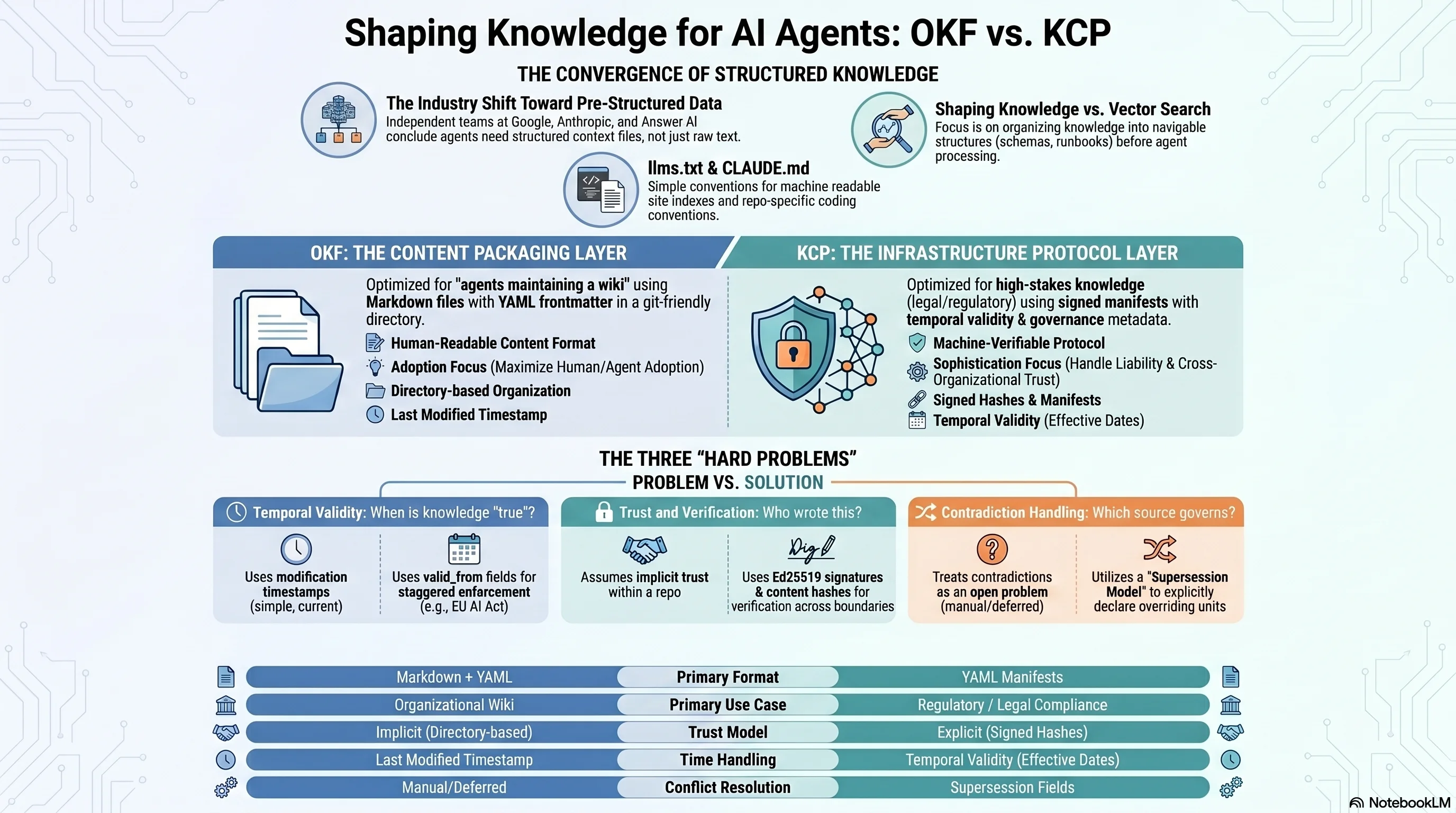 OKF vs. KCP: Content Packaging Layer vs. Knowledge Infrastructure Protocol Layer — a comparison of primary format, use case, trust model, time handling, and conflict resolution