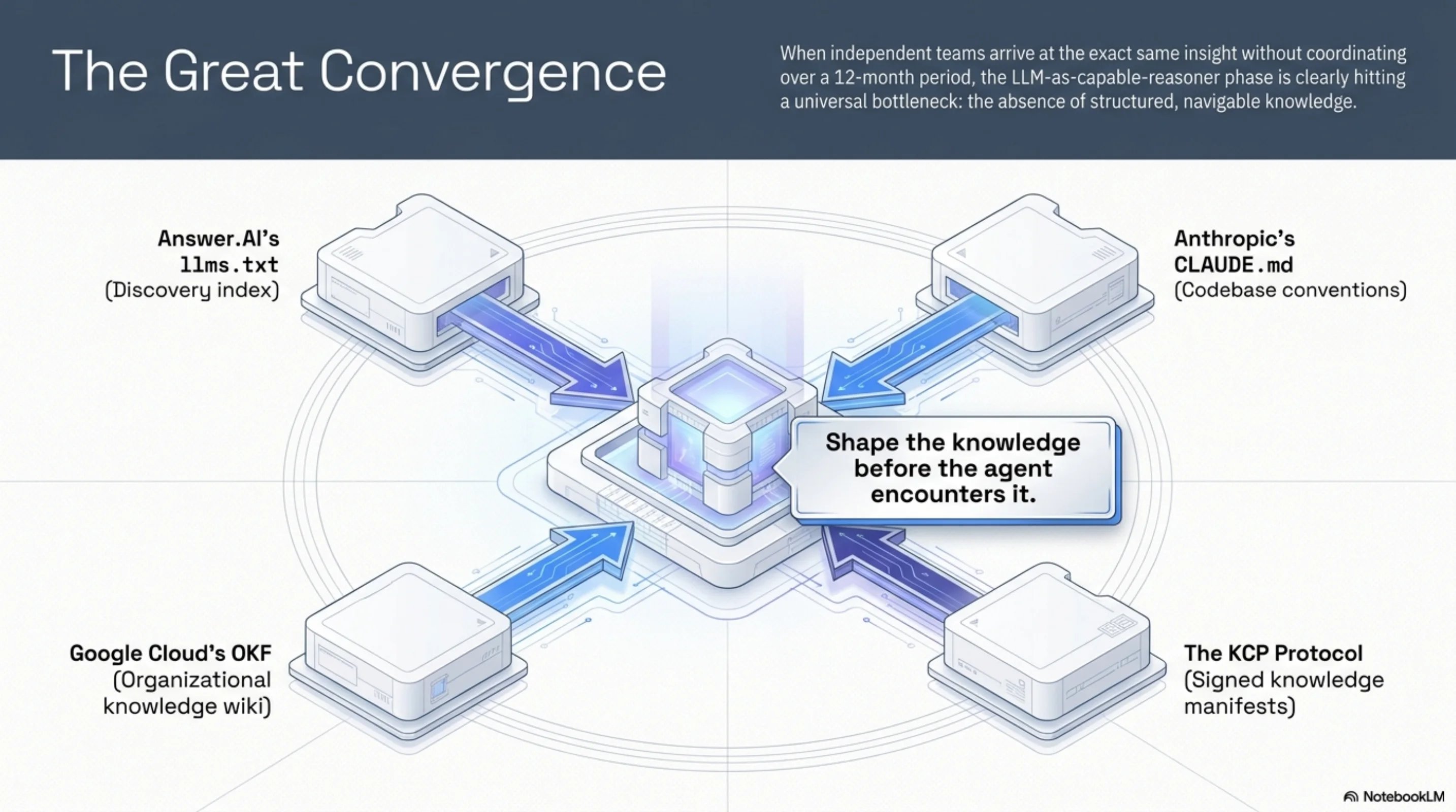The Great Convergence: llms.txt, CLAUDE.md, OKF, and KCP all converging independently on "shape the knowledge before the agent encounters it"