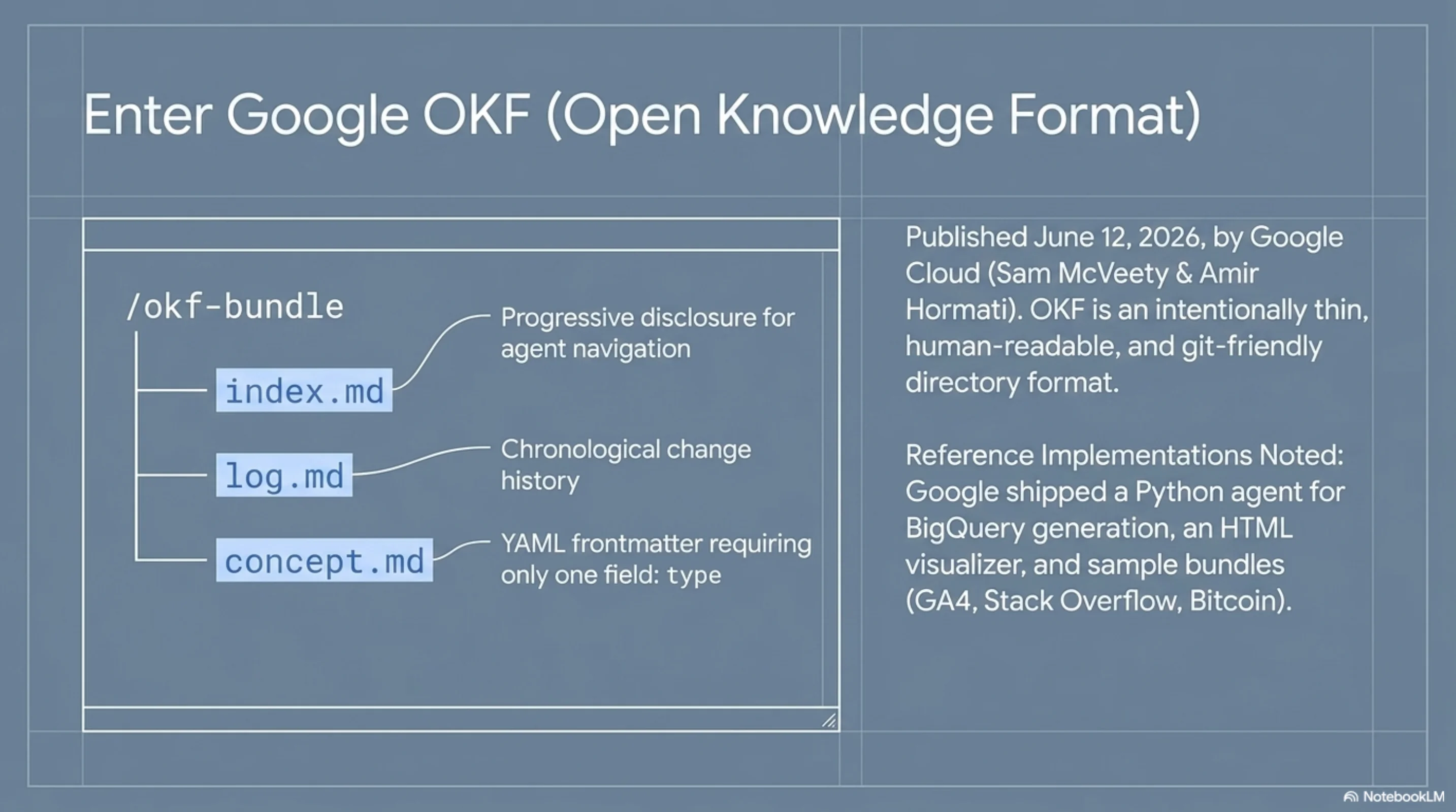 OKF directory structure: index.md for progressive navigation, log.md for change history, concept.md with YAML frontmatter requiring only one field: type
