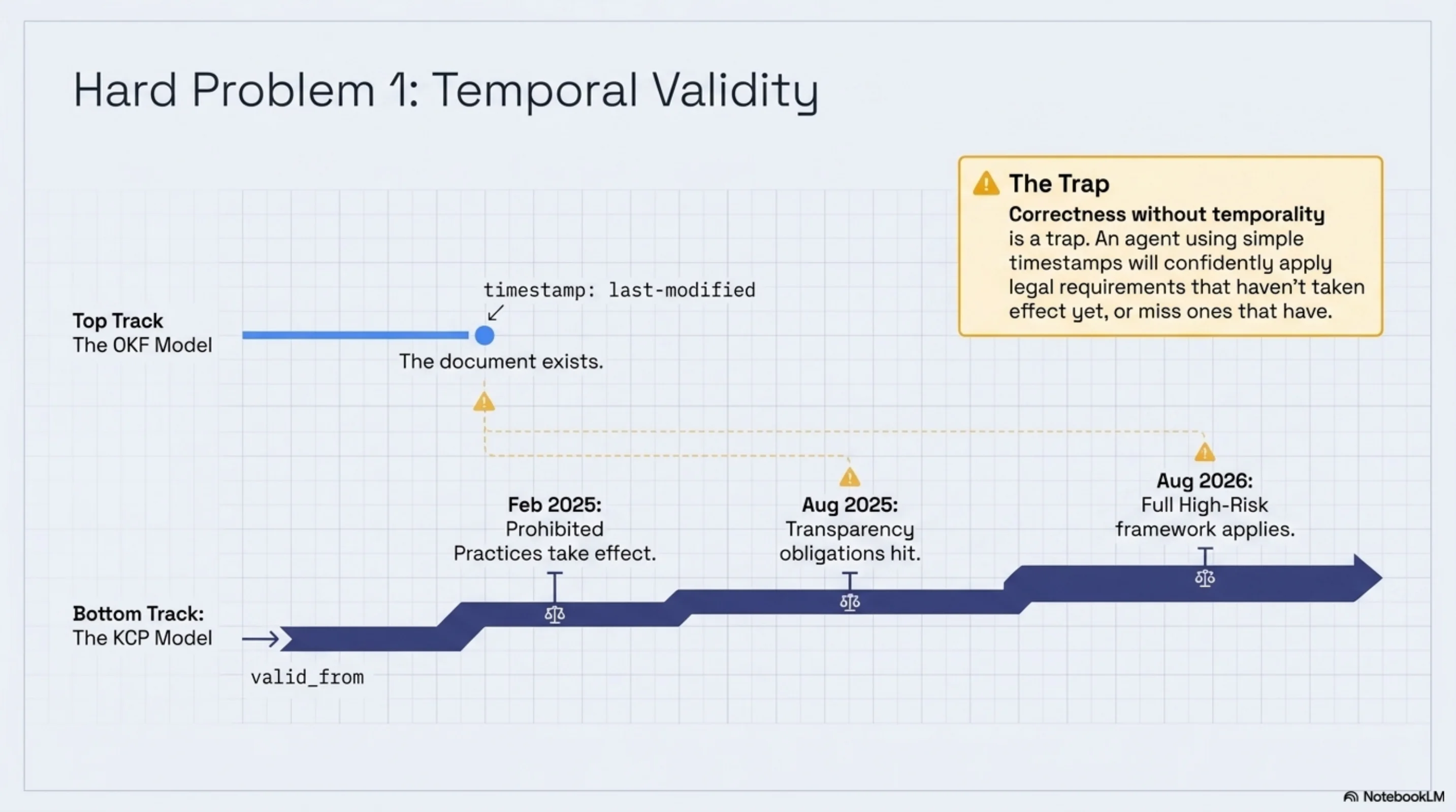 Hard Problem 1: Temporal Validity — OKF's last-modified timestamp vs KCP's valid_from enforcement dates, illustrated with the EU AI Act's three staggered deadlines across 18 months