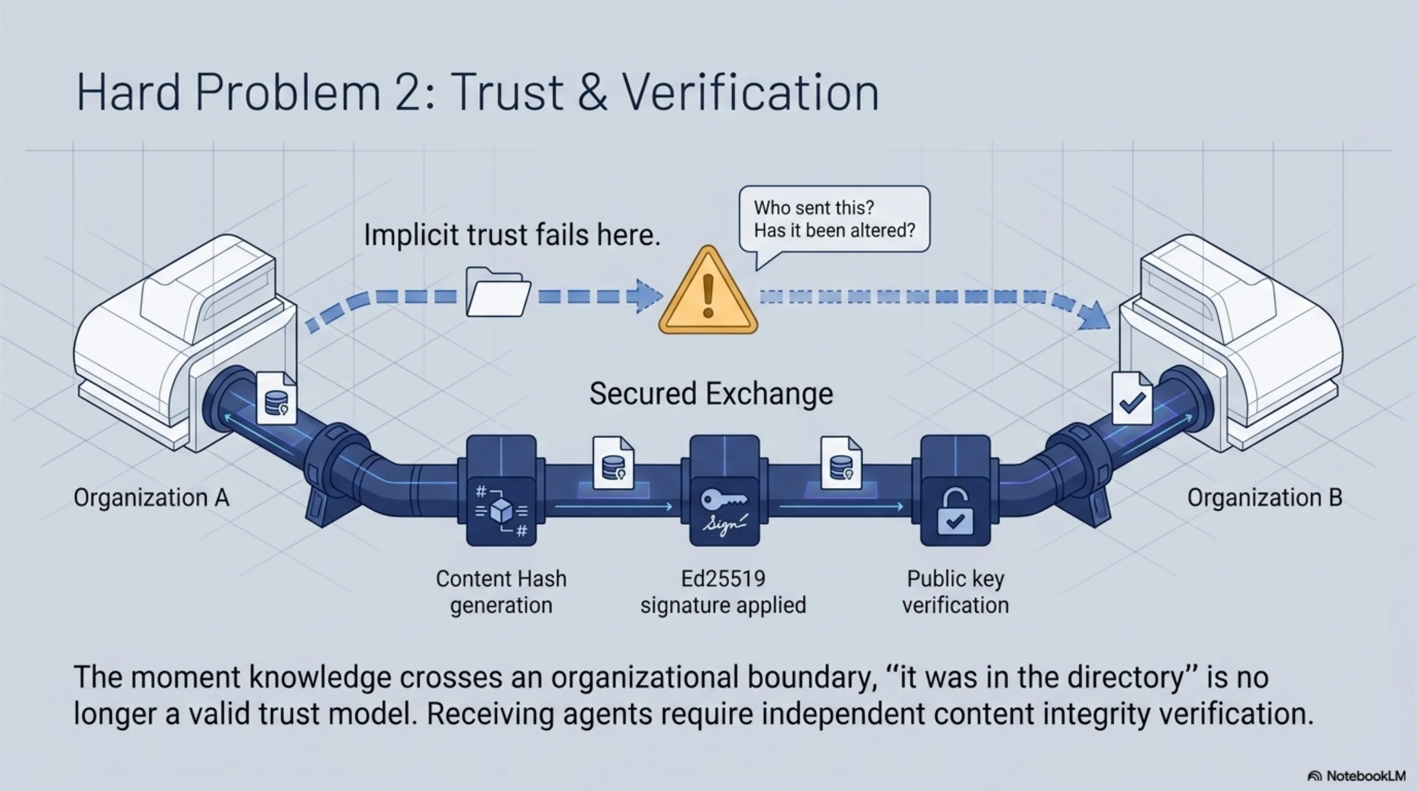 Hard Problem 2: Trust & Verification — implicit trust fails at the organizational boundary; KCP uses content hashes and Ed25519 signatures for independent verification