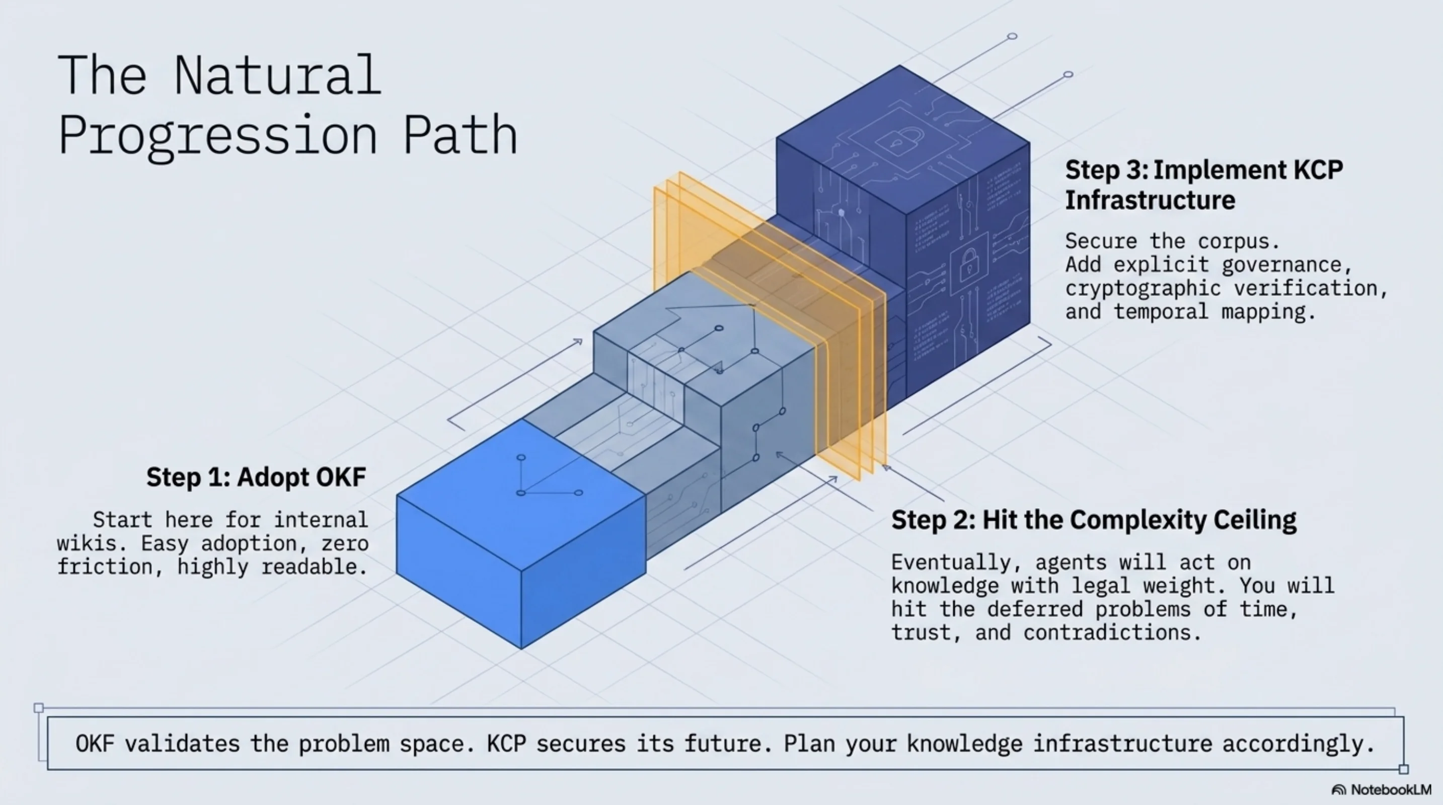 The Natural Progression Path: Step 1 — adopt OKF for internal wikis; Step 2 — hit the complexity ceiling (time, trust, contradictions); Step 3 — implement KCP infrastructure