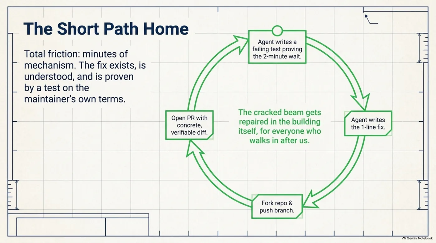 The short path home: failing test, one-line fix, pull request with a verifiable diff, repaired for everyone