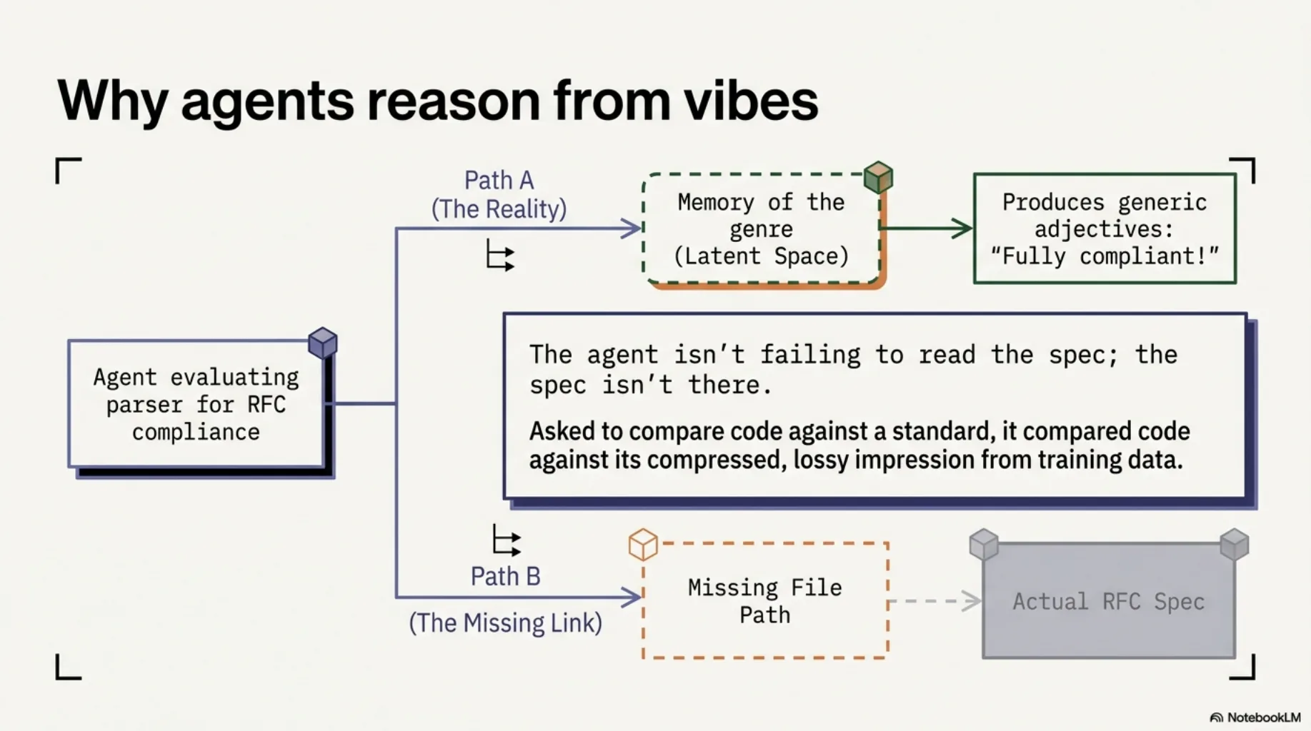 Why agents reason from vibes. An agent evaluating a parser for RFC compliance has two paths: path A, the reality — memory of the genre in latent space, producing generic adjectives like "fully compliant!"; path B, the missing link — a file path to the actual RFC spec, greyed out. The agent isn't failing to read the spec; the spec isn't there.