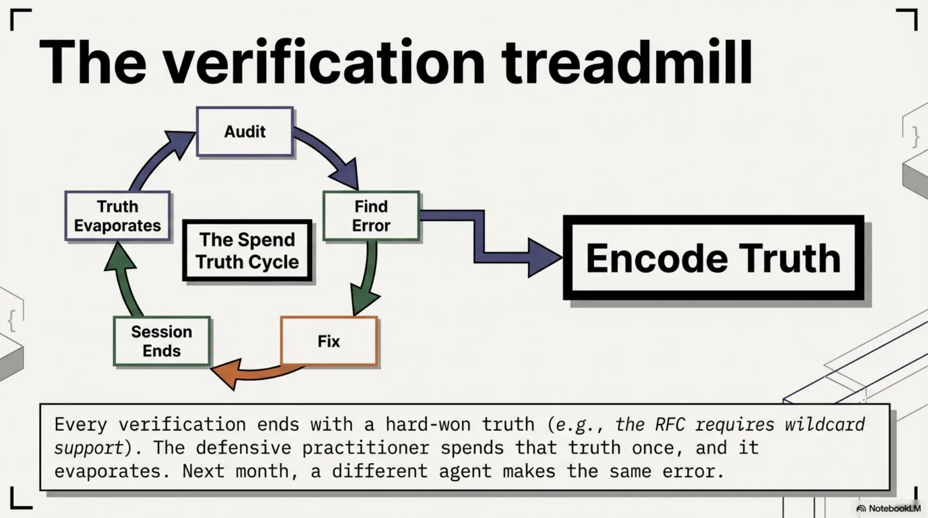 The verification treadmill. A circular loop — audit, find error, fix, session ends, truth evaporates — labeled "the spend-truth cycle", with an arrow breaking out of the loop toward a box labeled "Encode Truth." Every verification ends with a hard-won truth; the defensive practitioner spends it once and next month a different agent makes the same error.