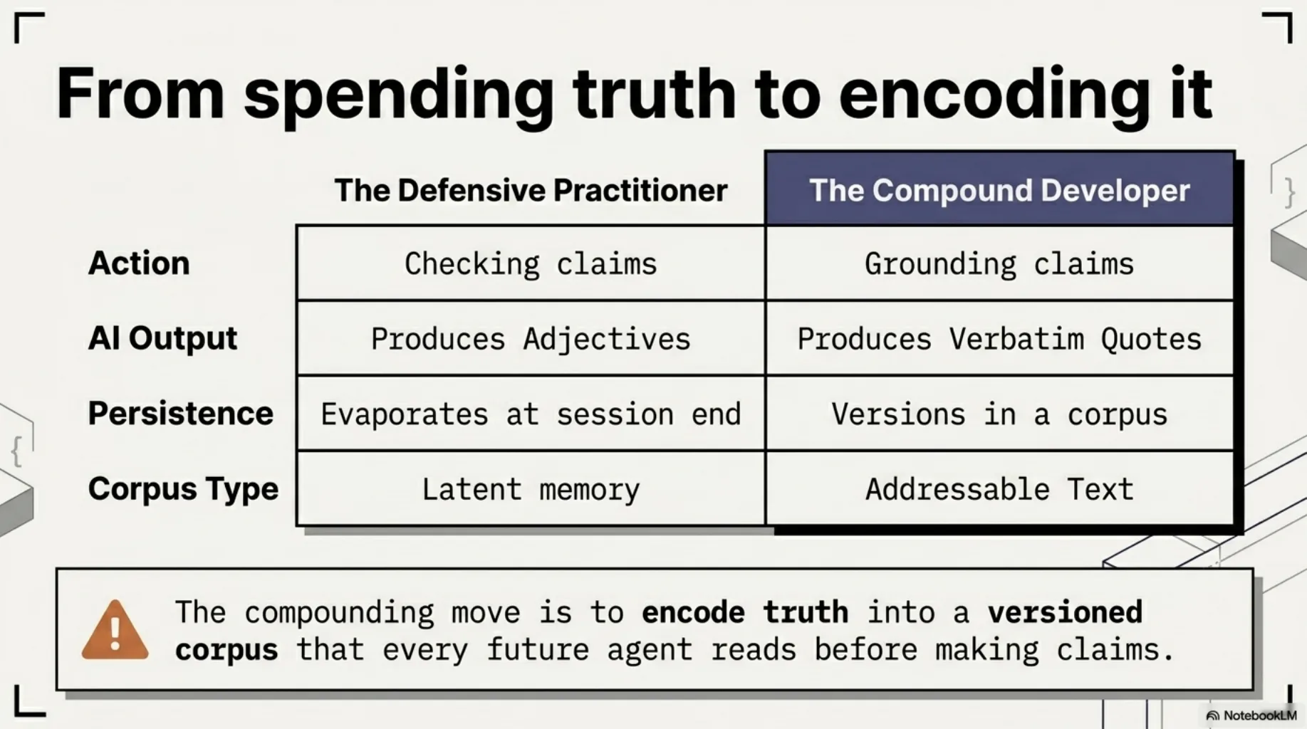 From spending truth to encoding it. A comparison table: the defensive practitioner checks claims, gets adjectives, and the truth evaporates at session end from latent memory. The compound developer grounds claims, gets verbatim quotes, and versions truths in a corpus of addressable text.