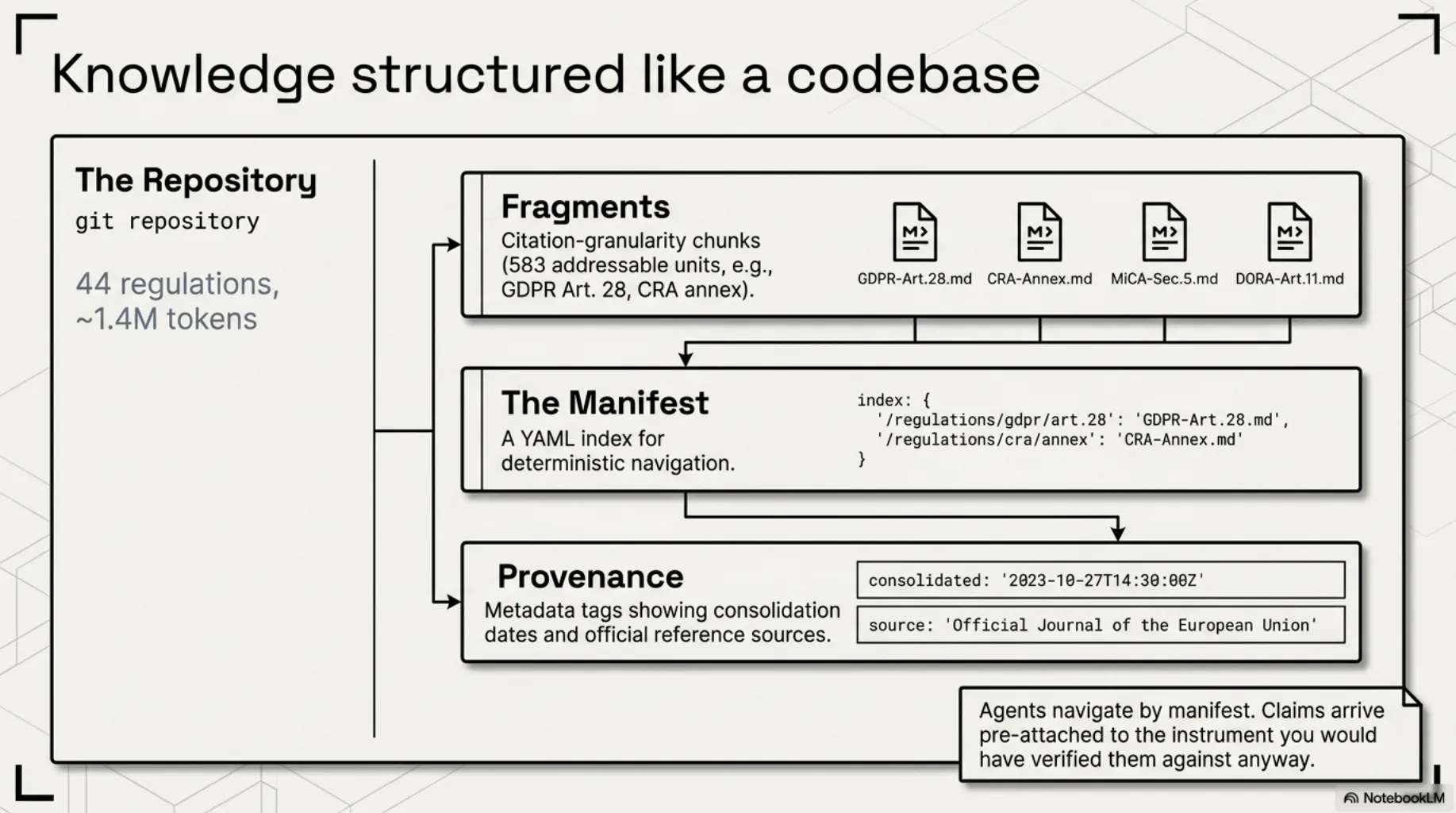 Knowledge structured like a codebase. A git repository (44 regulations, ~1.4M tokens) containing fragments at citation granularity — 583 addressable units like GDPR Article 28 and CRA annexes — a YAML manifest for deterministic navigation, and provenance metadata with consolidation dates and official sources. Agents navigate by manifest; claims arrive pre-attached to the instrument you would have verified them against anyway.