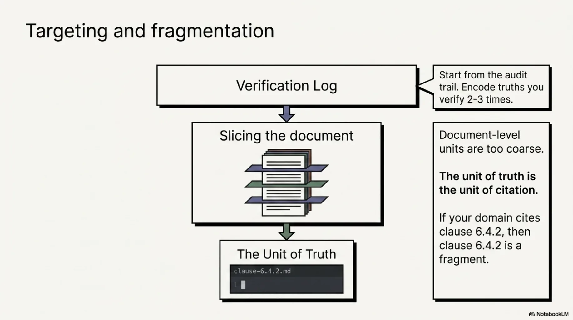 Targeting and fragmentation. A pipeline: the verification log feeds document slicing, which produces the unit of truth — a file named clause-6.4.2.md. Start from the audit trail: encode the truths you verify two or three times. Document-level units are too coarse; the unit of truth is the unit of citation.