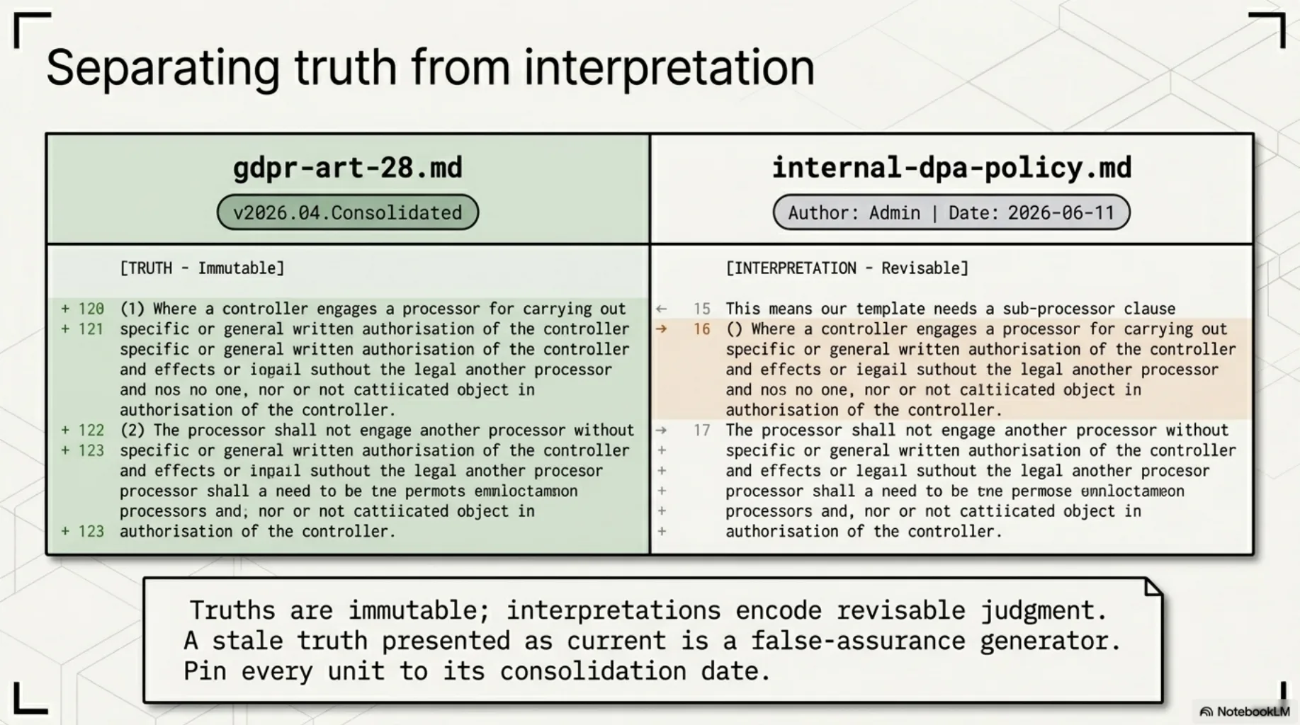 Separating truth from interpretation. A side-by-side diff: gdpr-art-28.md, tagged with its consolidation version, holds the immutable legal text; internal-dpa-policy.md, tagged with author and date, holds the revisable interpretation — "this means our template needs a sub-processor clause." Truths are immutable; interpretations encode revisable judgment. A stale truth presented as current is a false-assurance generator.