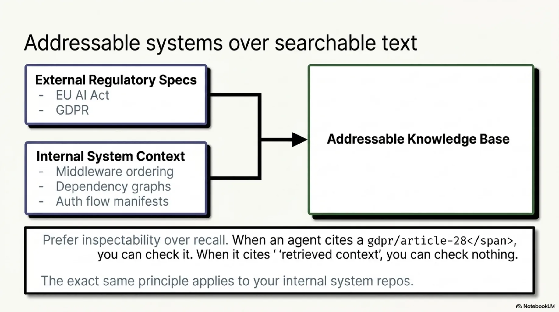 Addressable systems over searchable text. External regulatory specs (EU AI Act, GDPR) and internal system context (middleware ordering, dependency graphs, auth flow manifests) both feed one addressable knowledge base. When an agent cites gdpr/article-28 you can check it; when it cites "retrieved context" you can check nothing. The exact same principle applies to your internal system repos.