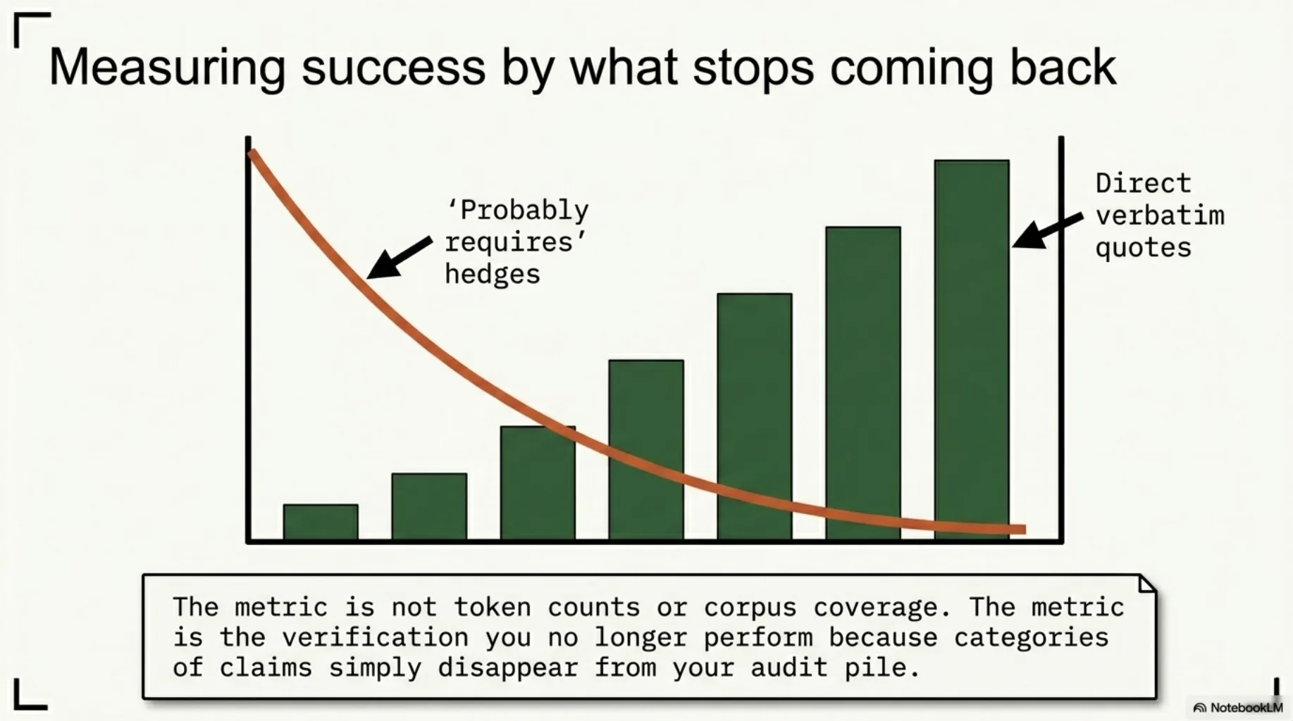 Measuring success by what stops coming back. A chart over time: a falling curve of "probably requires" hedges crossing a rising bar series of direct verbatim quotes. The metric is not token counts or corpus coverage — it is the verification you no longer perform, because categories of claims simply disappear from your audit pile.