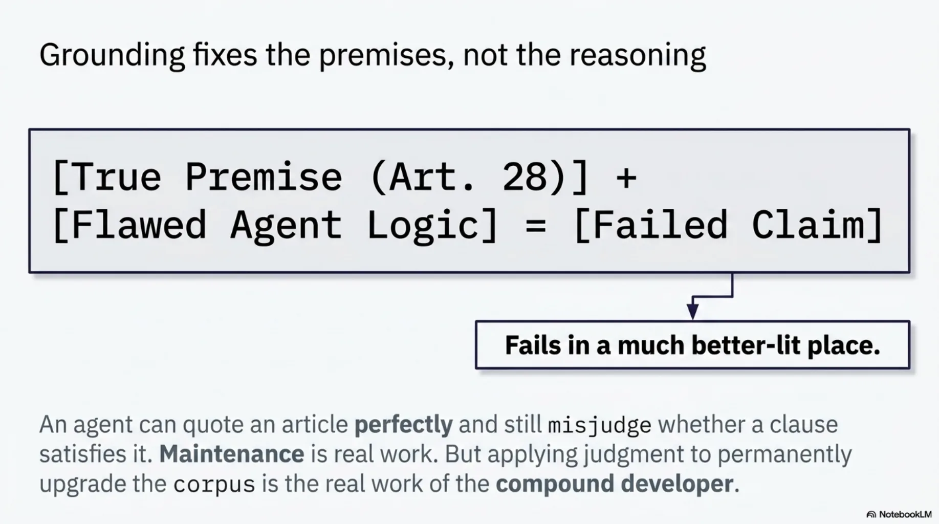 Grounding fixes the premises, not the reasoning. An equation: true premise (Article 28) plus flawed agent logic equals failed claim — but one that fails in a much better-lit place. An agent can quote an article perfectly and still misjudge whether a clause satisfies it. Maintenance is real work, but applying judgment to permanently upgrade the corpus is the real work of the compound developer.