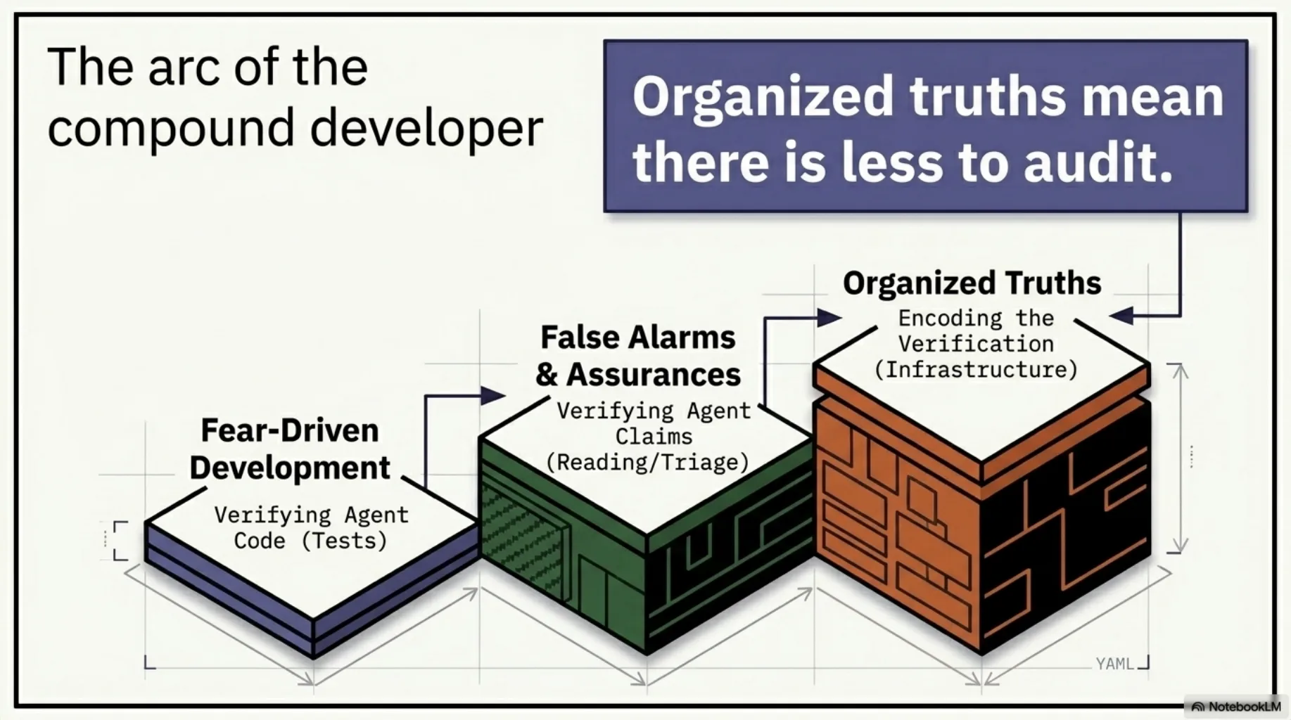 The arc of the compound developer. Three ascending blocks: Fear-Driven Development — verifying agent code with tests; False Alarms and Assurances — verifying agent claims by reading and triage; Organized Truths — encoding the verification as infrastructure. Caption: organized truths mean there is less to audit.