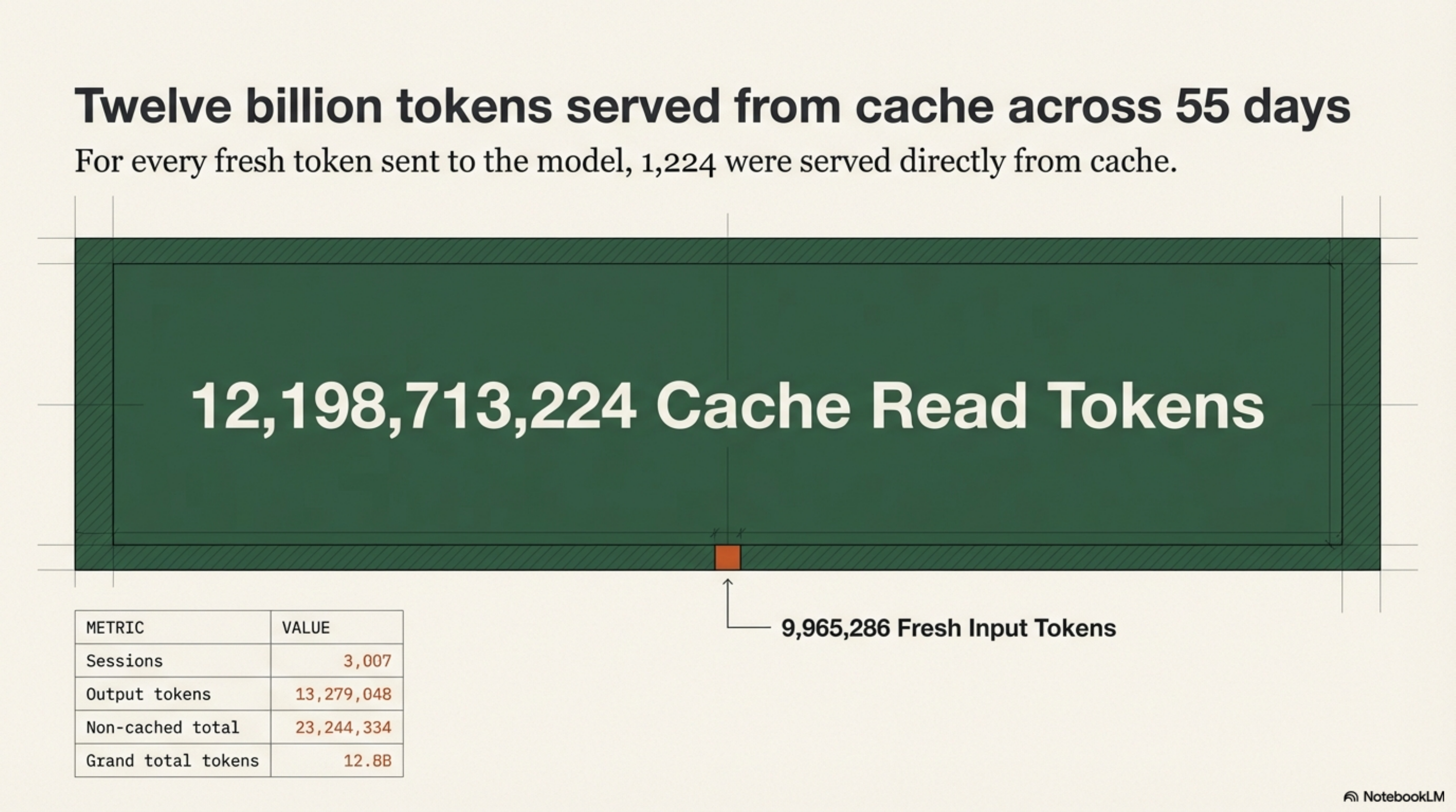 Twelve billion tokens served from cache across 55 days