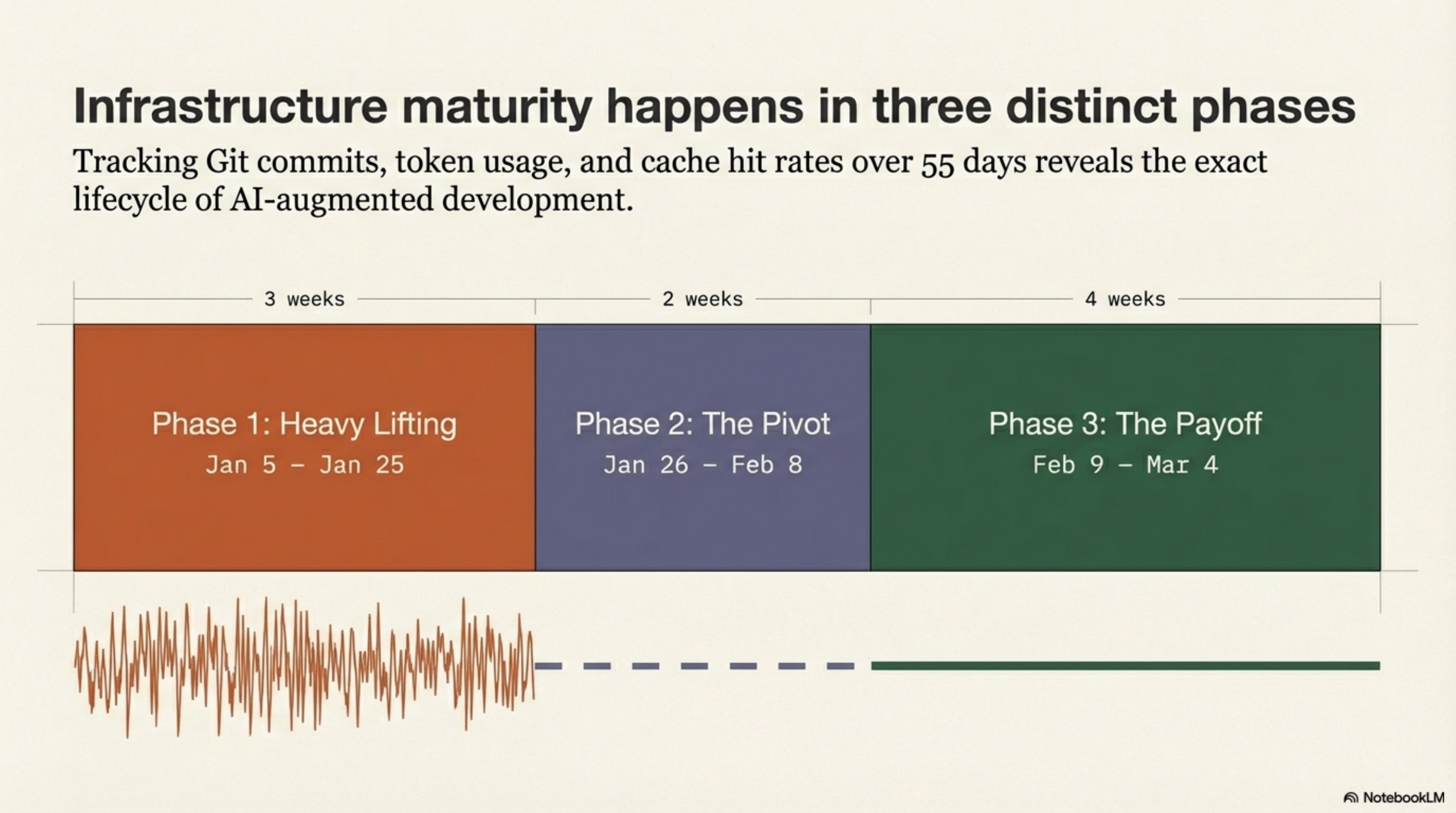 Infrastructure maturity happens in three distinct phases