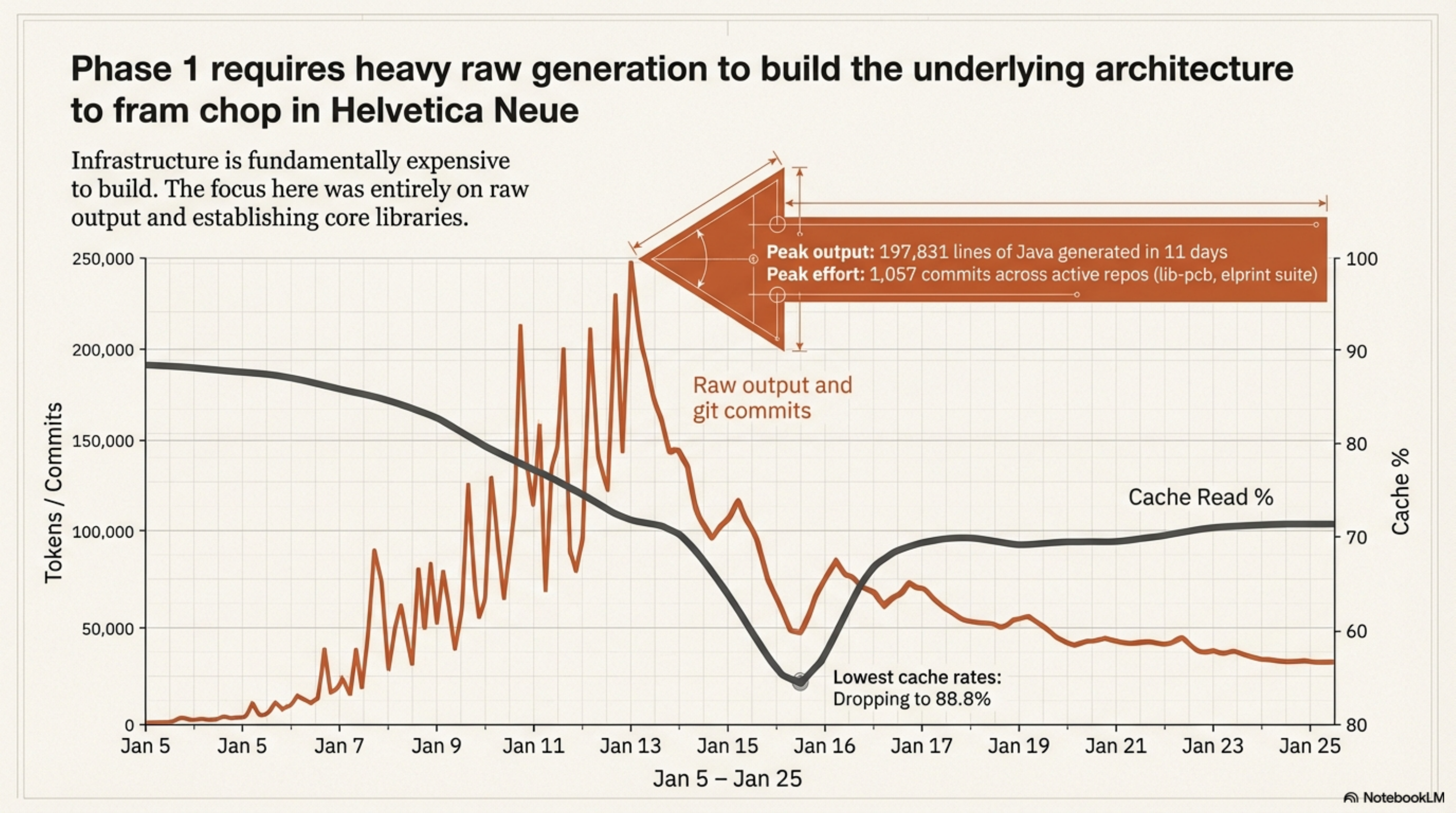 Phase 1: peak generation, lowest cache rates