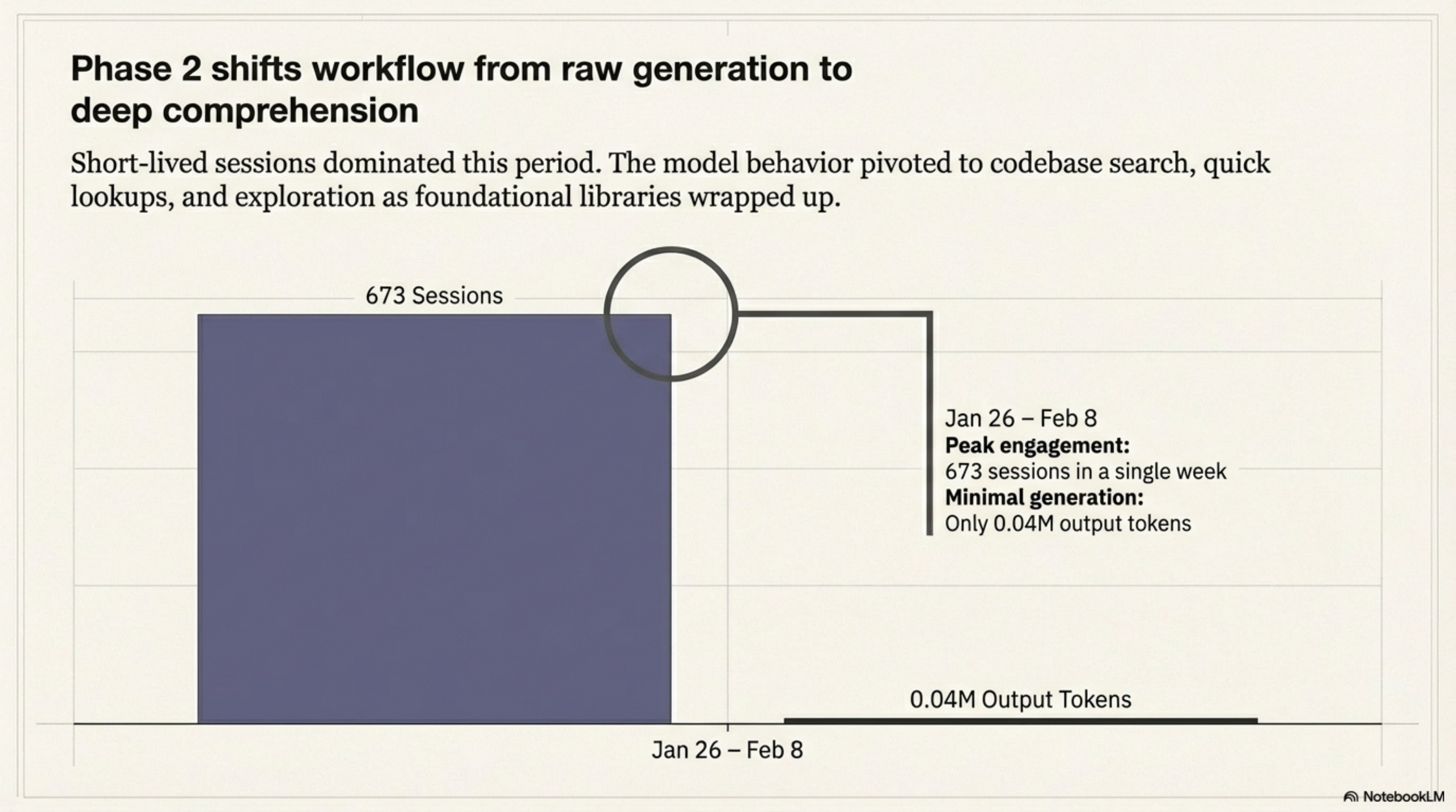 Phase 2: workflow shifts from raw generation to deep comprehension