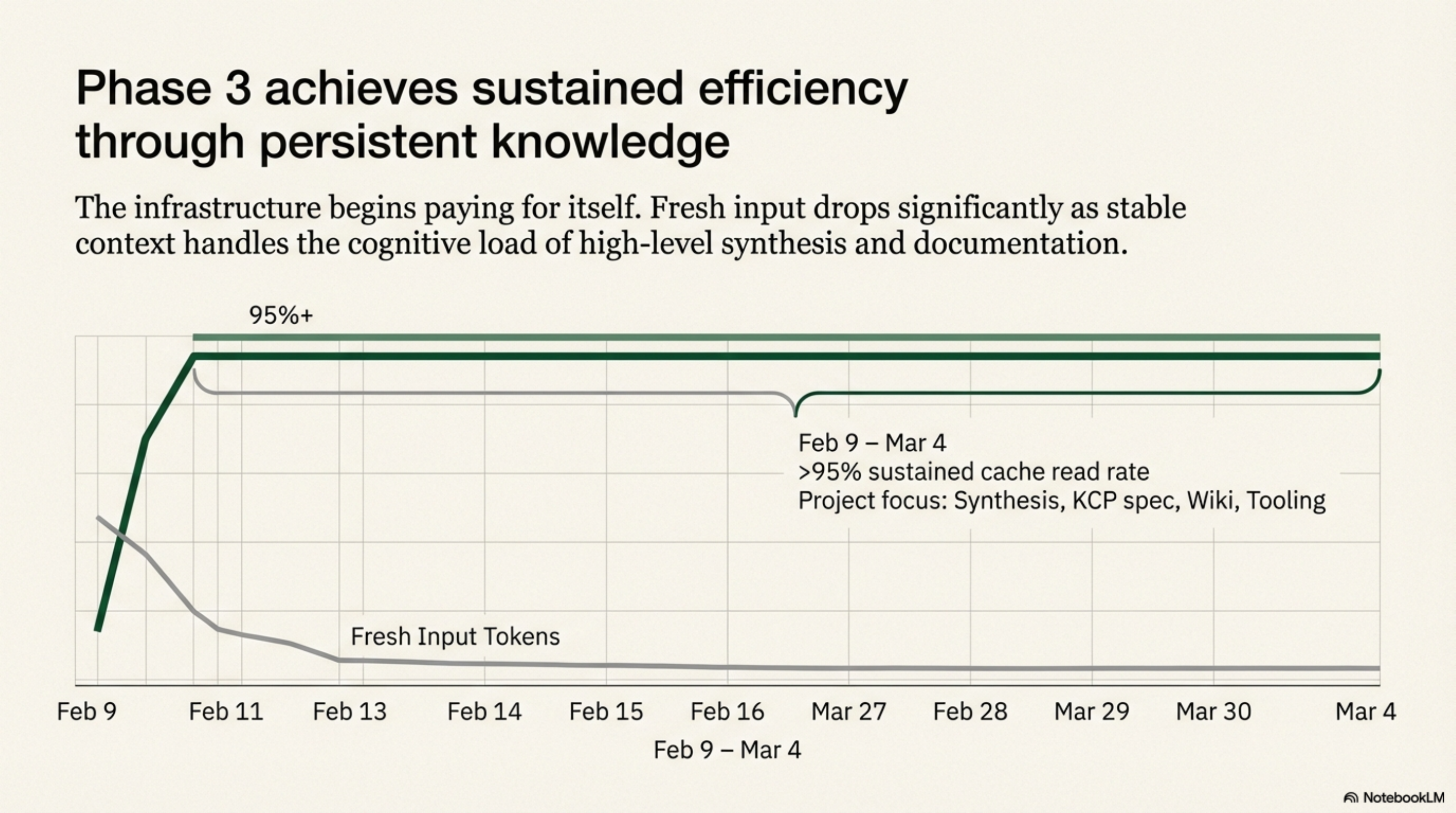 Phase 3: sustained efficiency through persistent knowledge