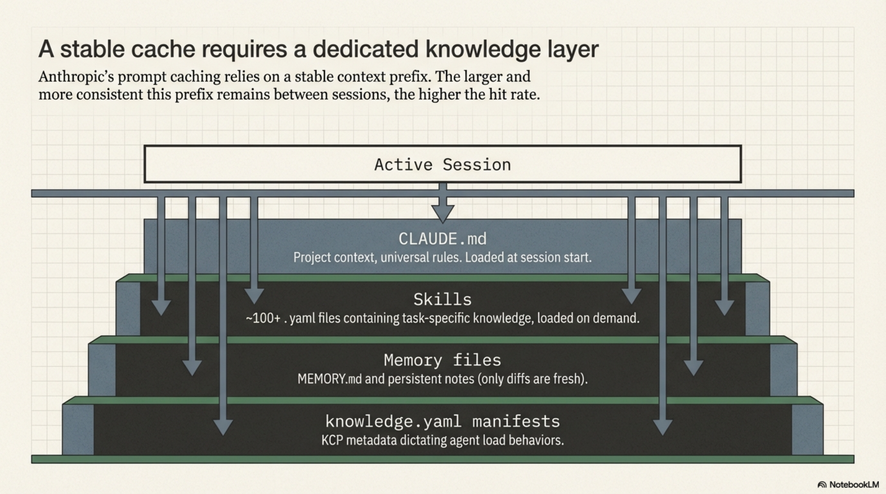 A stable cache requires a dedicated knowledge layer