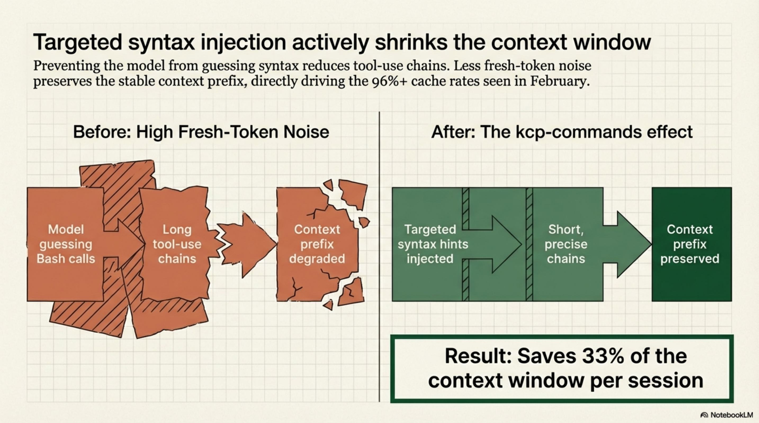 Targeted syntax injection actively shrinks the context window