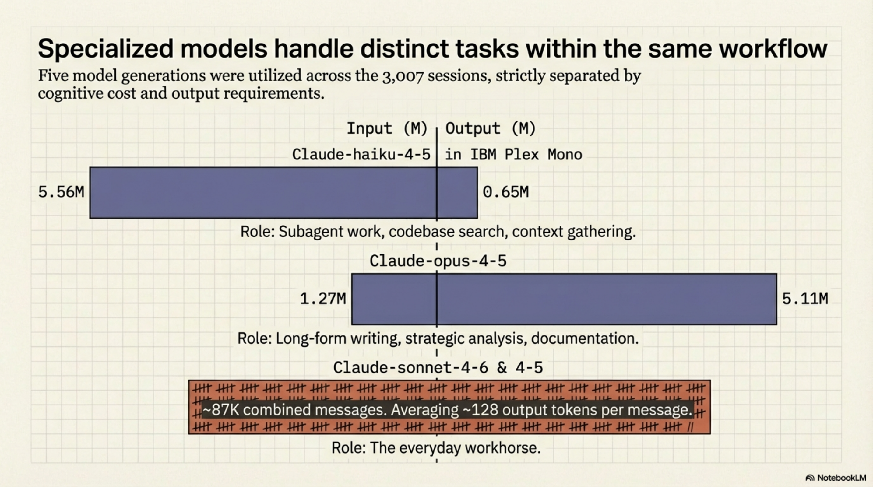 Specialized models handle distinct tasks within the same workflow