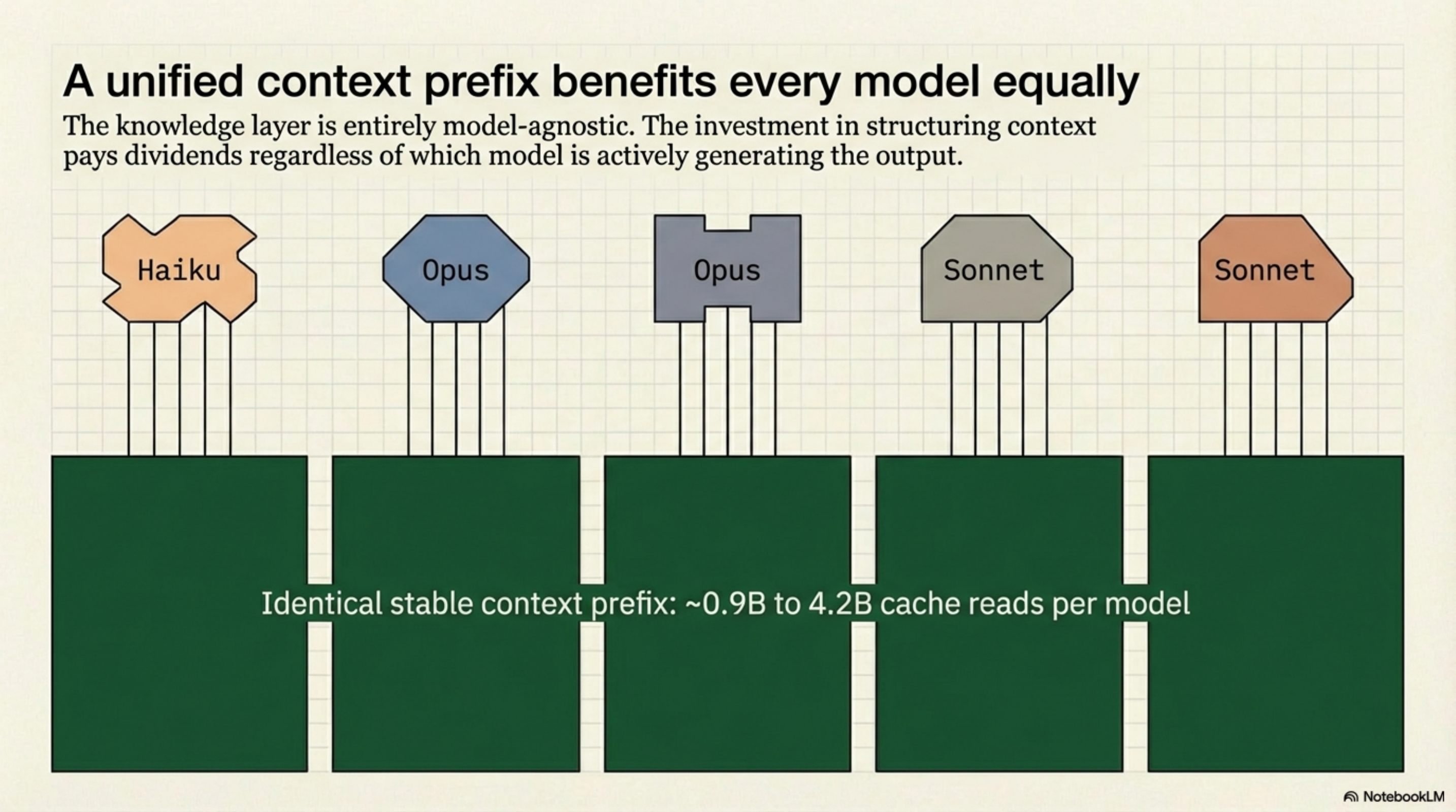 A unified context prefix benefits every model equally