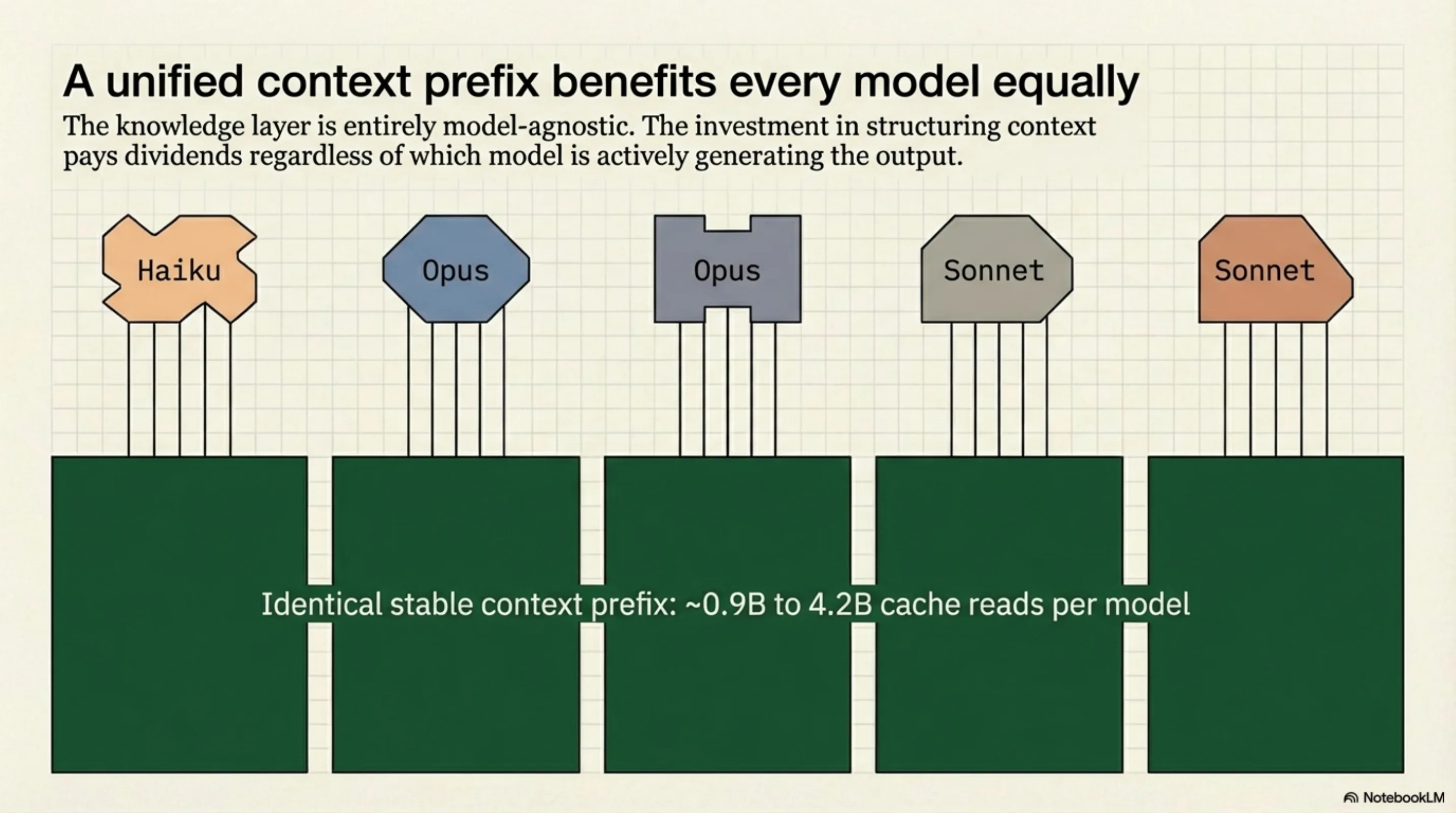 A unified context prefix benefits every model equally