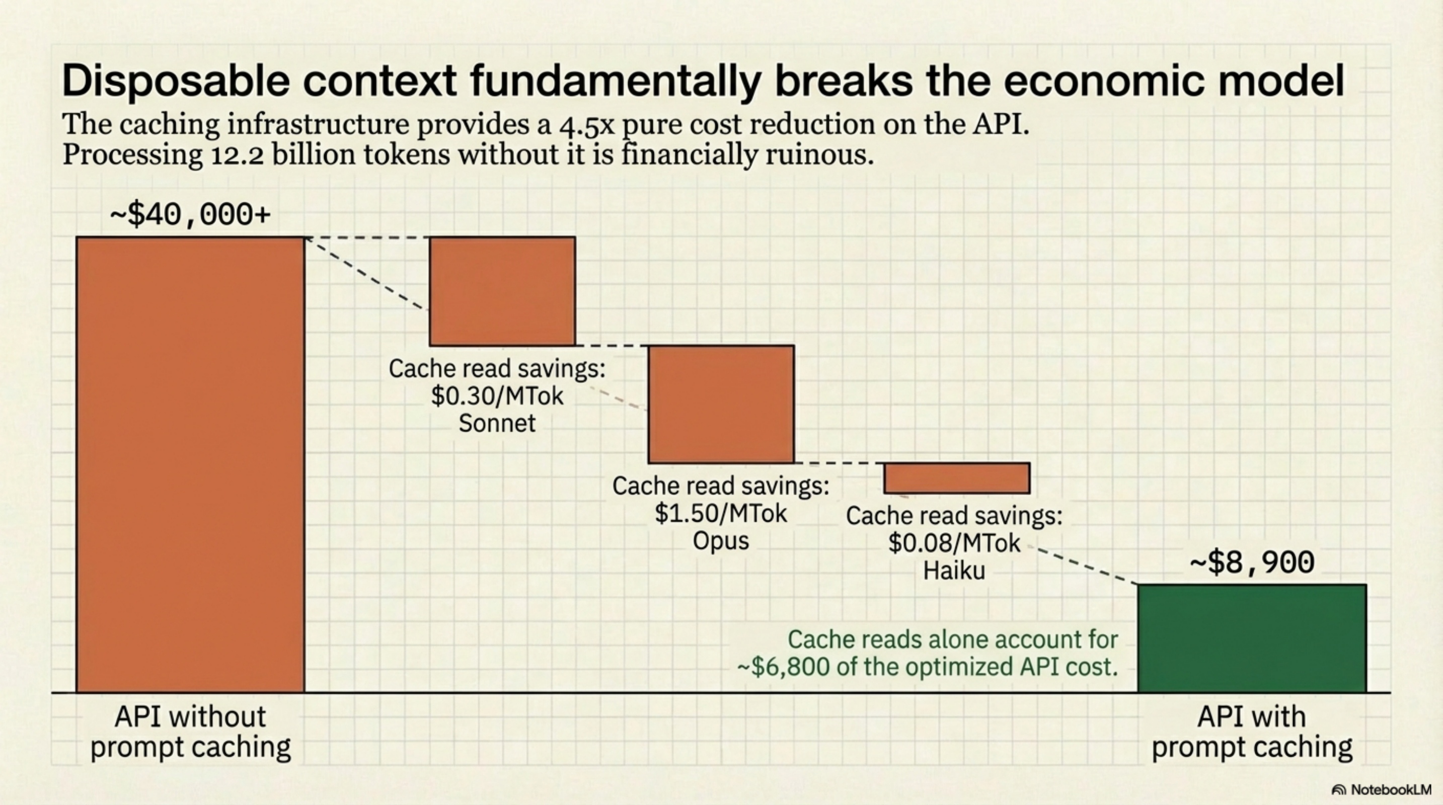 Disposable context fundamentally breaks the economic model