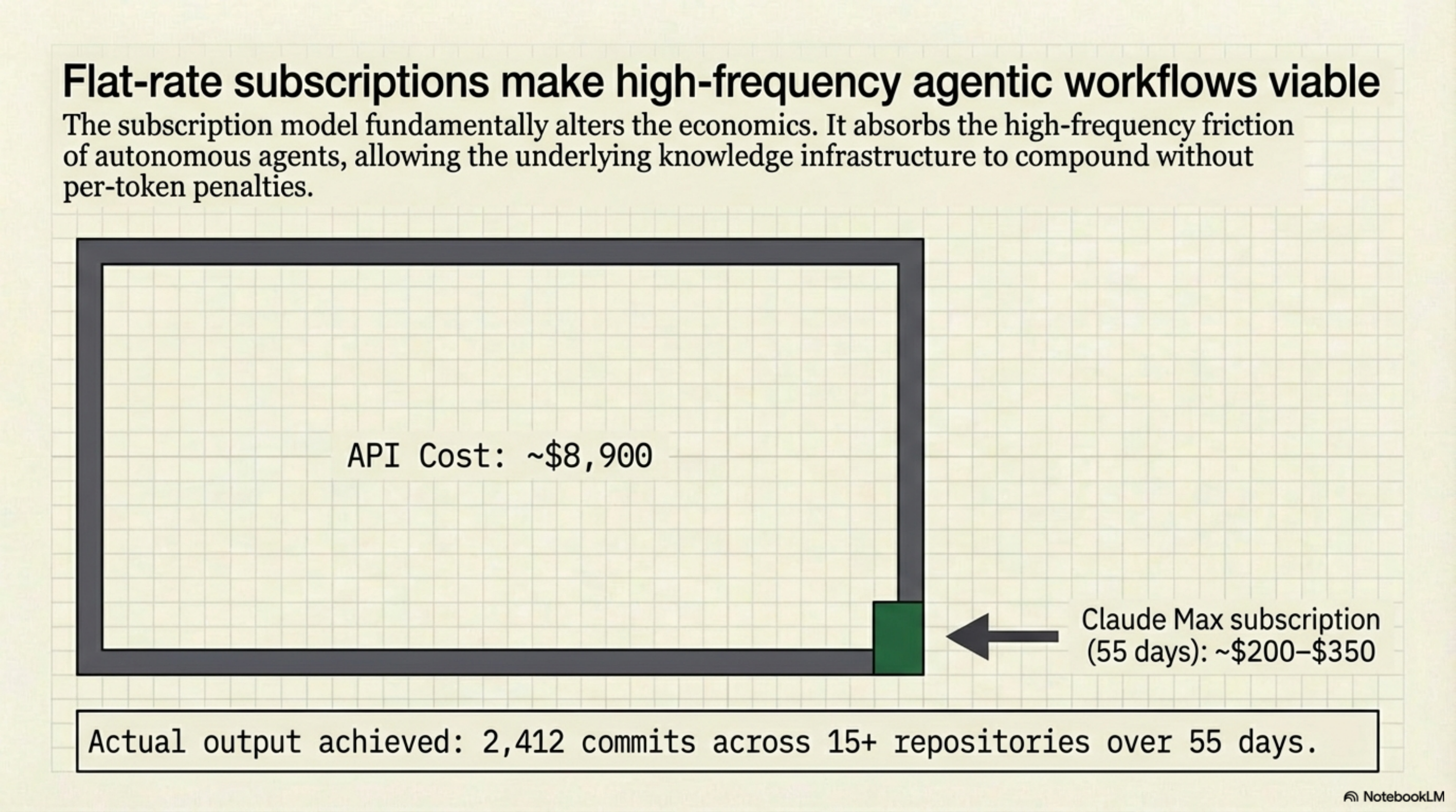 Flat-rate subscriptions make high-frequency agentic workflows viable