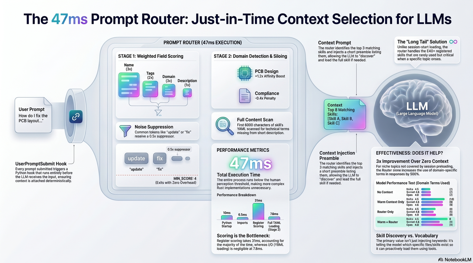 Prompt Router overview infographic — architecture, performance, and quality data
