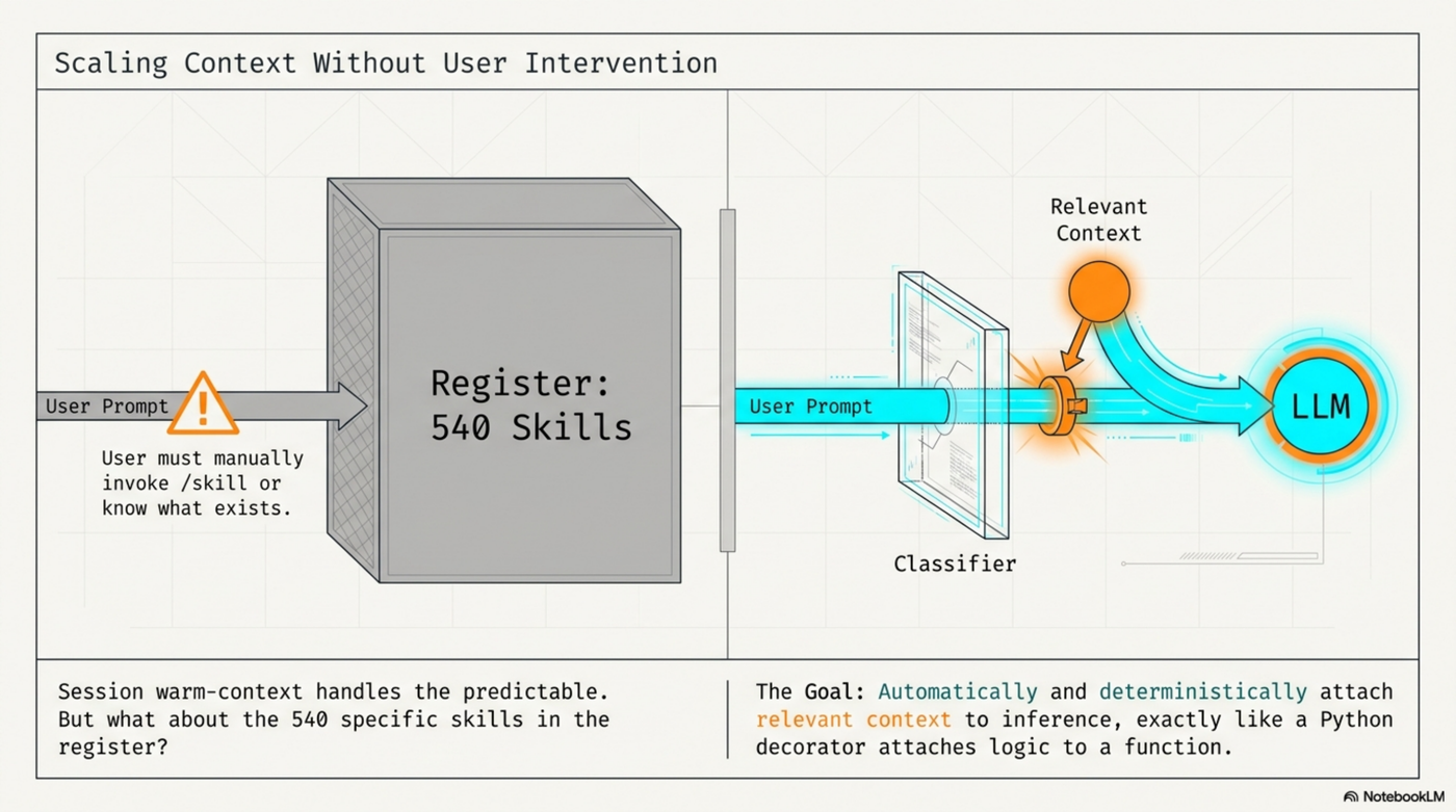Scaling context without user intervention — the problem and the solution