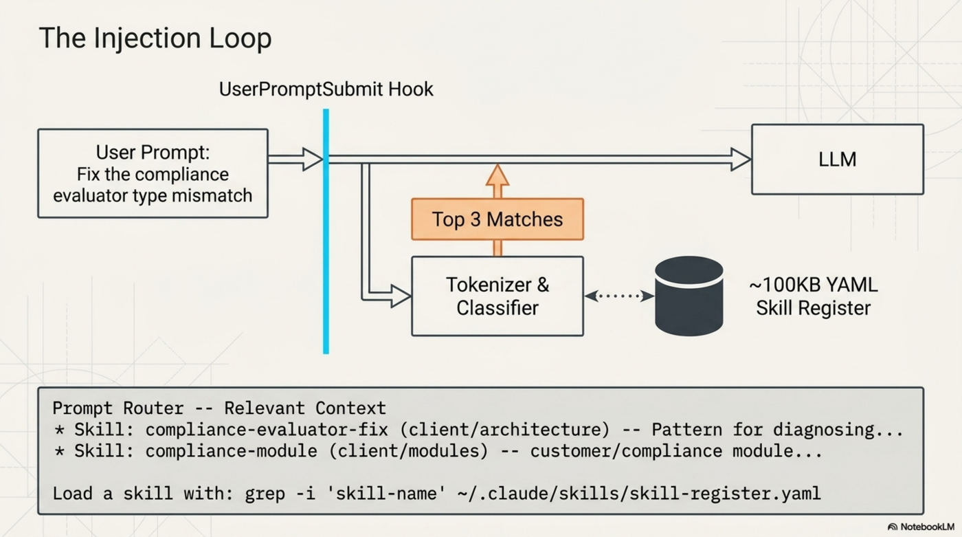 The injection loop — UserPromptSubmit hook, tokenizer, classifier, top 3 matches, output preamble
