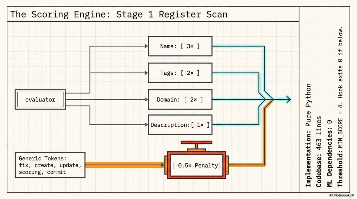 The scoring engine: Stage 1 register scan — field weights, generic token suppression, MIN_SCORE threshold