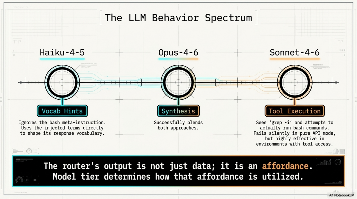 The LLM behavior spectrum — haiku uses vocab hints, opus synthesizes, sonnet attempts tool execution