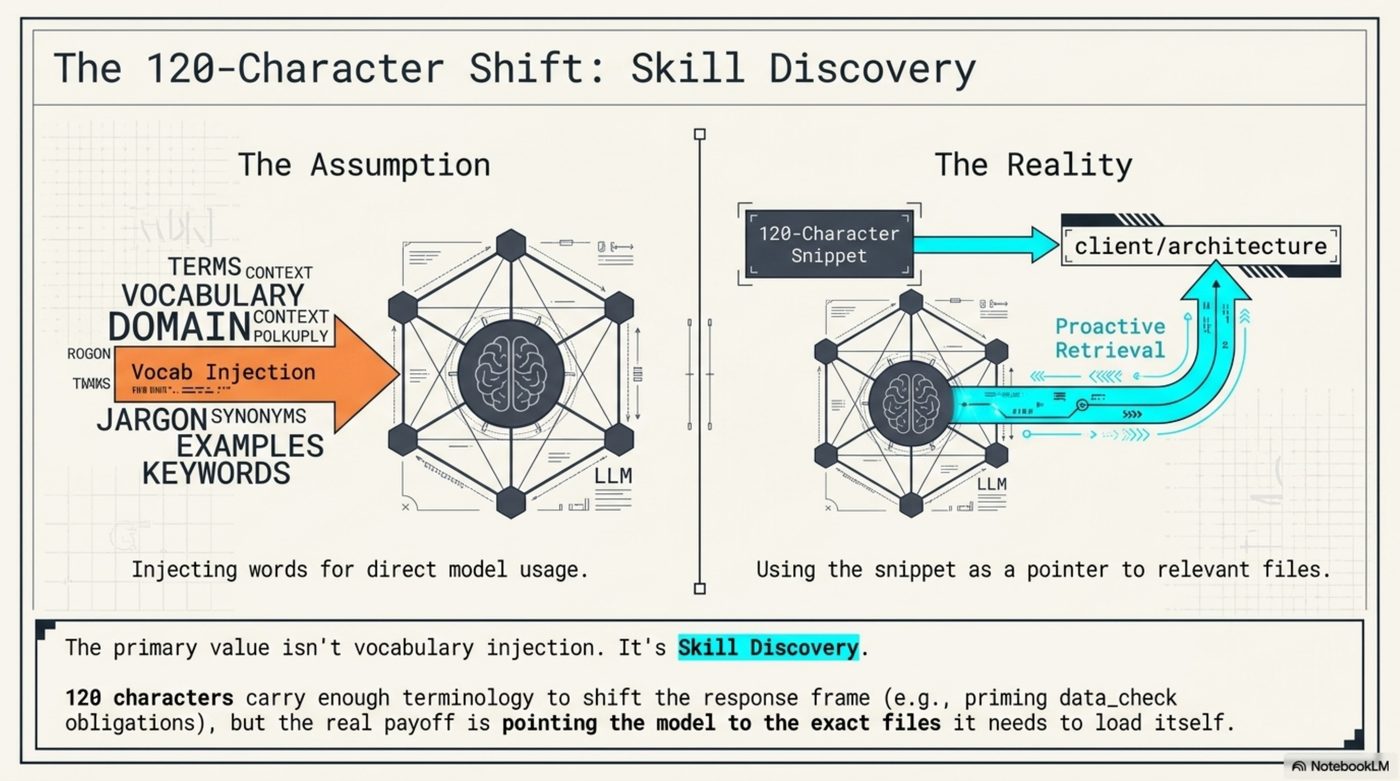 The 120-character shift: skill discovery — assumption (vocab injection) vs reality (pointer to files)