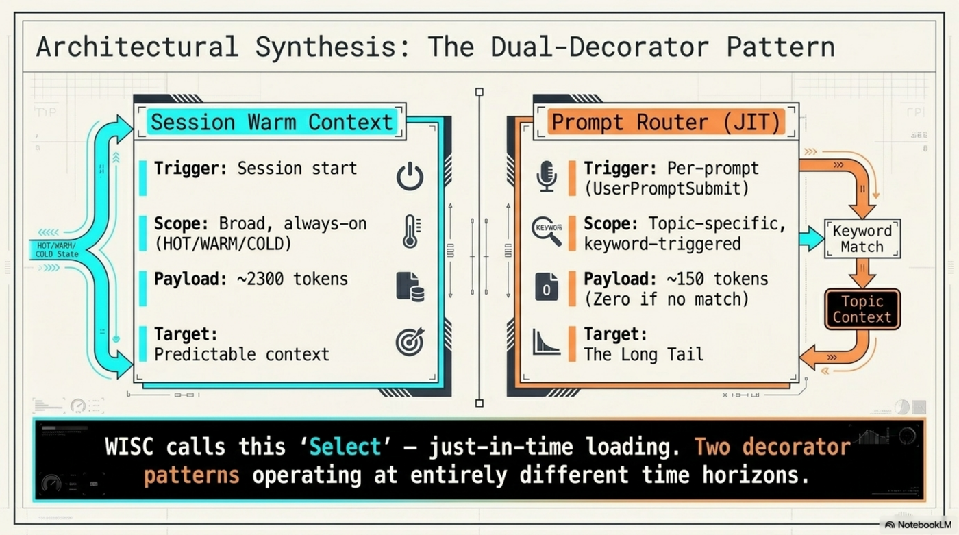 Architectural synthesis: the dual-decorator pattern — session warm context vs prompt router JIT