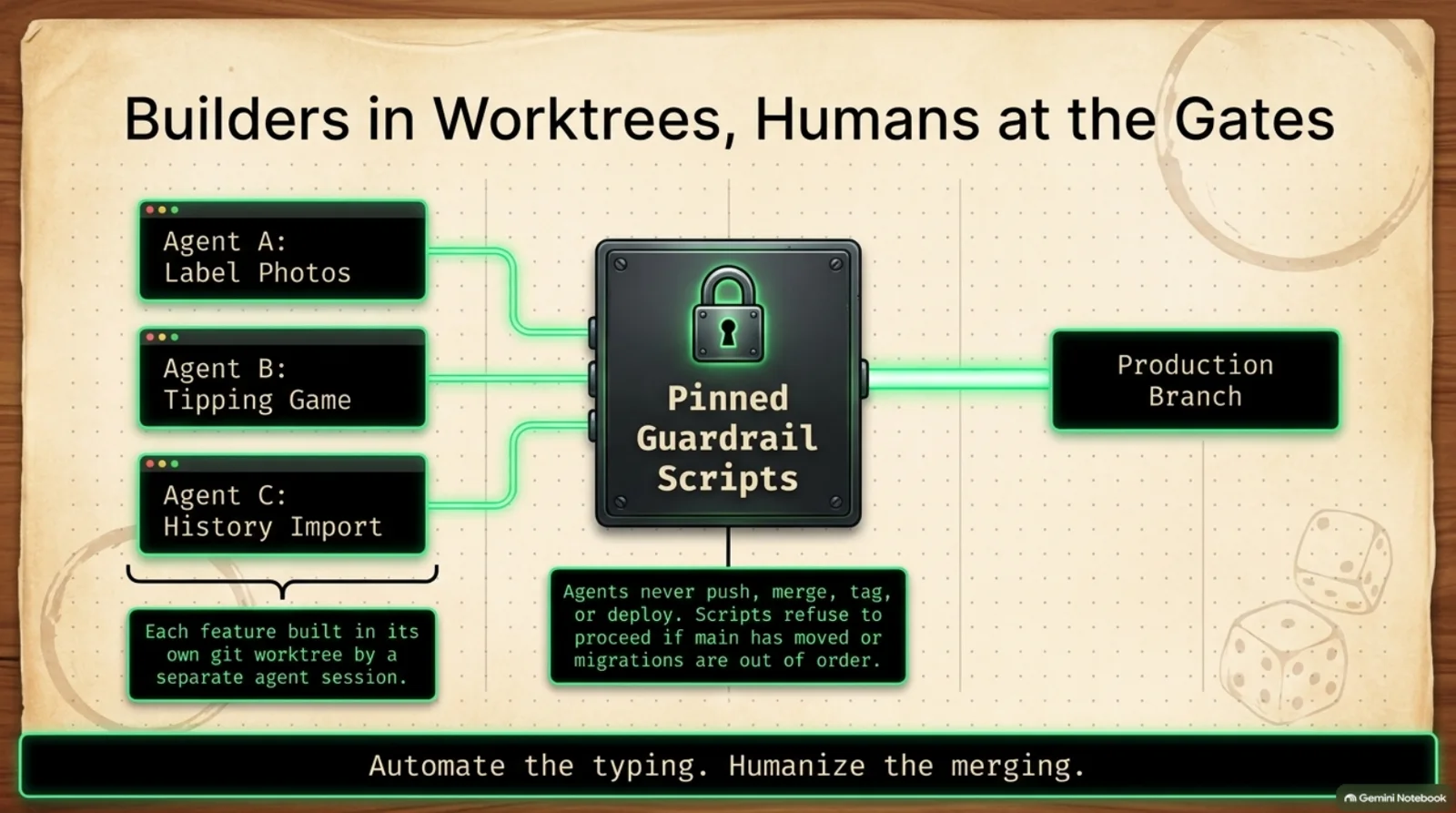 Slide: three agents (label photos, tipping game, history import) each in their own git worktree, feeding pinned guardrail scripts before the production branch.